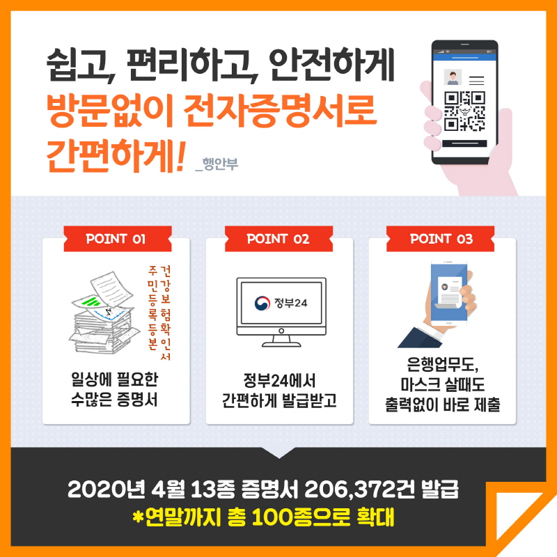 쉽고, 편리하고, 안전하게 방문없이 전자증명서로 간편하게! 행안부 POINT 01 주민등록등본 건강보험확인서 일상에 필요한 수많은 증명서 POINT 02 정부24 정부24에서 간편하게 발급받고 POINT 03 은행업무도, 마스크 살때도 출력없이 바로 제출 2020년 4월 13종 증명서 206,372건 발급 *연말까지 총 100종으로 확대