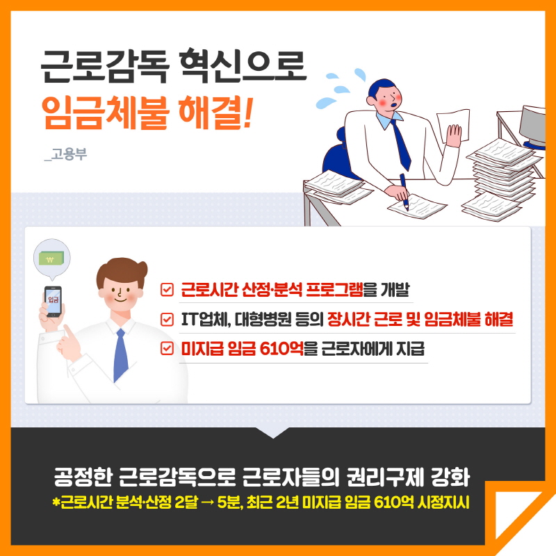 근로감독 혁신으로 임금체불 해결! 고용부 근로시간 산정.분석 프로그램을 개발 IT업체, 대형병원 등의 장시간 근로 및 임금체불 해결 미지급 임금 610억을 근로자에게 지급 공정한 근로감독으로 근로자들의 권리구제 강화 *근로시간 분석.산정 2달 5분, 최근 2년 미지급 임금 610억 시정지시