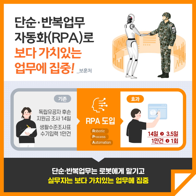 단순.반복업무 자동화(RPA)로 보다 가치있는 업무에 집중! 보훈처 기존 독립유공자 후손 지원금 조사 14일 생활수준조사표 수기입력 1만건 RPA 도입 Robotic Process Automation 효과 14일 3.5일 1만건 1회 단순.반복업무는 로봇에게 맡기고 실무자는 보다 가치있는 업무에 집중