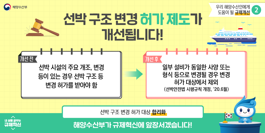 해양수산부 우리해양수산인에게 도움이 될 규제개선2 선박 구조 변경 허가 제도가 개선됩니다! 개선 전 선박 시설의 주요 개조, 변경 등이 있는 경우 선박 구조 등 변경 허가를 받아야 함 개선 후 일부 설비가 동일한 사양 또는 형식 등으로 변경될 경우 변경 허가 대상에서 제외(선박안전법 시행규칙 개정, `20.6월) 선박 구조 변경 허가 대상 합리화 내 삶을 바꾸는 규제 혁신 해양수산부가 규제혁신에 앞장서겠습니다!