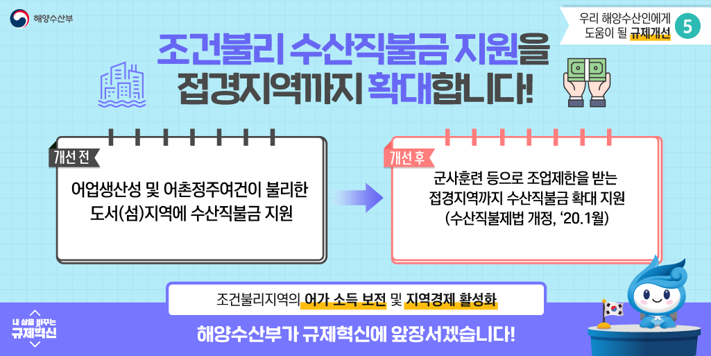 해양수산부 우리해양수산인에게 도움이 될 규제개선5 조건불리 수산직불금 지원을 접경지역까지 확대합니다! 개선 전 어업생산성 및 어촌정주여건이 불리한 도서(섬)지역에 수산직불금 지원 개선 후 군산훈련 등으로 조업제한을 받는 접경지역까지 수산직불금 확대 지원(수산직불제법 개정, `20.1월) 조건불리지역의 어가 소득 보전 및 지역경제 활성화 내 삶을 바꾸는 규제혁신 해양수산부가 규제혁신에 앞장서겠습니다!