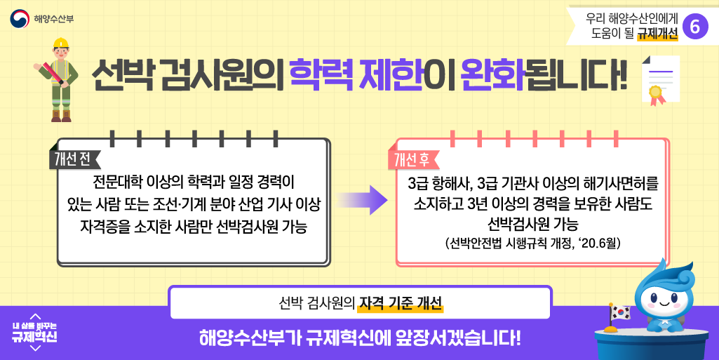 해양수산부 우리해양수산인에게 도움이 될 규제개선6 선박검사원의 학력 제한이 완화됩니다! 개선 전 전문대학 이상의 학력과 일정 경력이 있는 사람 또는 조선.기계 분야 산업 기사 이상 자격증을 소지한 사람만 선박검사원 가능 개선 후 3급 항해사, 3급 기관사 이상의 해기사면허를 소지하고 3년 이상의 경력을 보유한 사람도 선박검사원 가능(선박안전법 시행규칙 개정, `20.6월) 선박 검사원의 자격 기준 개선 내 삶을 바꾸는 규제혁신 해양수산부가 규제혁신에 앞장서겠습니다!
