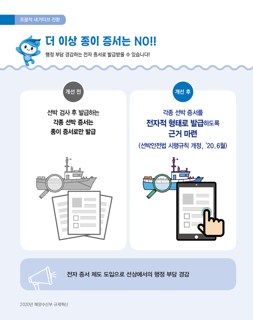 포활적 네거티브 전환 더 이상 종이 증서는 NO!! 행정 부담 경감하는 전자 증서로 발급받을 수 있습니다! 개선 전 선박 검사 후 발급하는 각종 선박 증서는 종이 중서로만 발급 각종 선박 중서를 전자적 형태로 발급하도록 근거 마련 (선박안전법 시행규칙 개정, '20.6월) 전자 증서 제도 도입으로 선상에서의 행정 부담 경감 2020년 해잉수산부 규제혁신