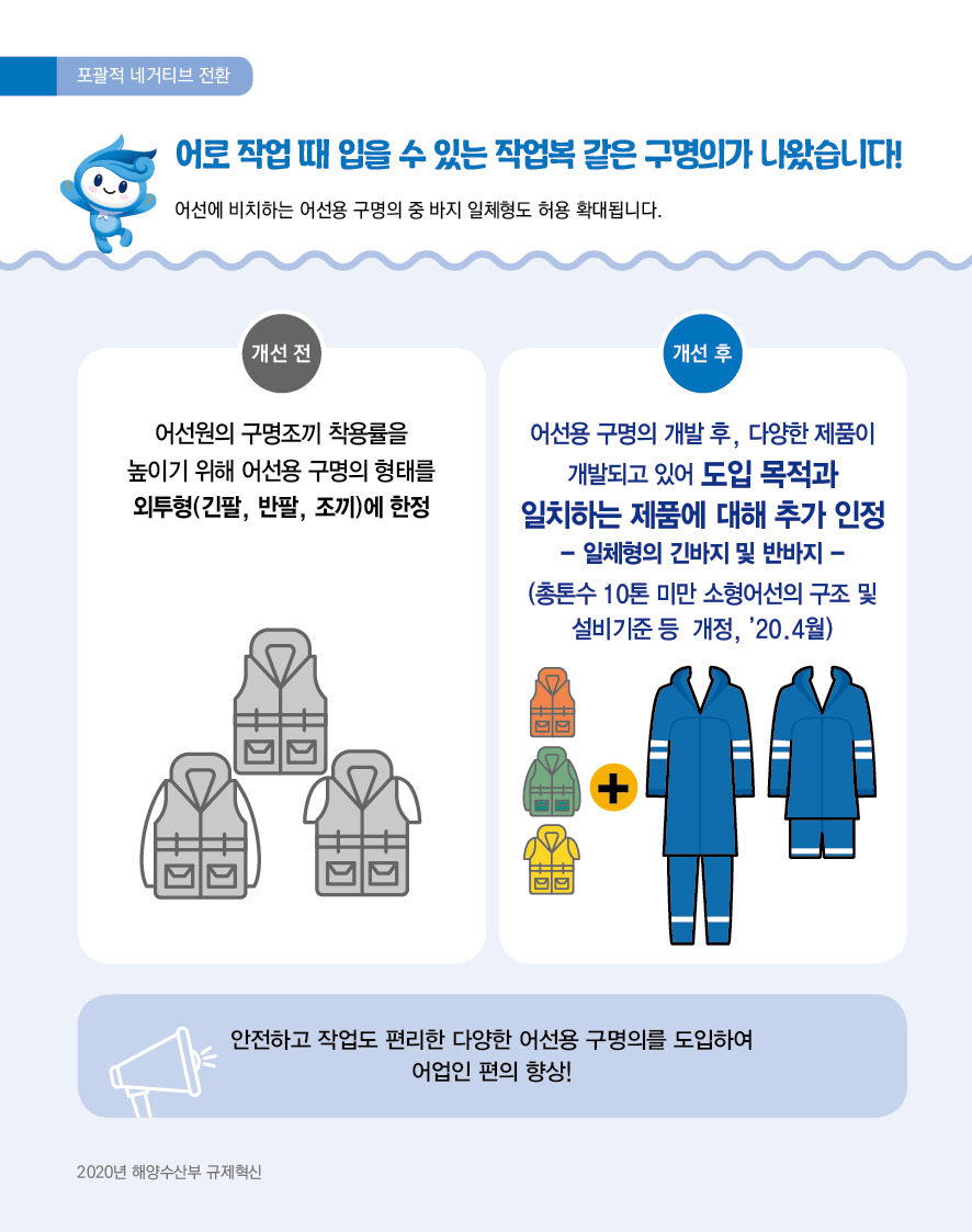 포괄적 네거티브 전환 어로 작업 때 입을 수 있는 작업복 같은 구명이가 나왔습니다! 어선에 비치하는 어선용 구명의 중 바지 일체형도 허용 확대됩니다. 개선 전 어선원의 구명조끼 착용률을 높이기 위해 어선용 구명의 형태를 외투형(긴팔, 반팔, 조끼)에 한정 개선 후 어선용 구명의 개발 후, 다양한 제품이 개발되고 있어 도입 목적과 일치하는 제품에 대해 추가 인정 - 일제형의 긴바지 및 반바지 - (총톤수 10톤 미만 소형어선의 구조 및 설비기준 등 개정, '20.4월) 안전하고 작업도 편리한 다양한 어선용 구명의를 도입하여 어업인 편의 향상! 2020년 해잉수산부 규제혁신