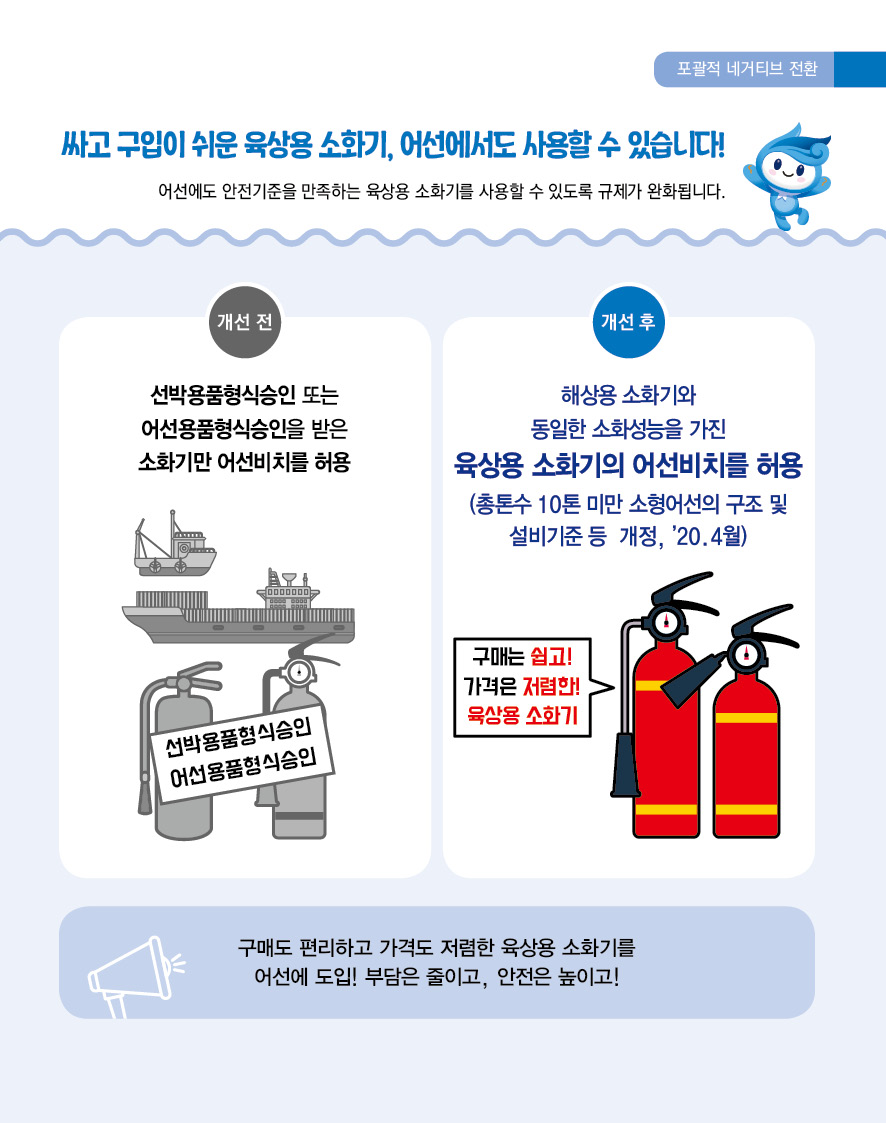 포괄적 네거티브 전환 싸고 구입이 쉬운 육상용 소화기, 어선에서도 사용할 수 있습니다! 어선에도 안전기준을 만족하는 육상용 소화기를 사용할 수 있도록 규제가 완화됩니다. 개선 전 선박용품형식숭인 또는 어선용품형식숭인을 받은 소화기만 어선비치를 허용 선박용품형식승인 어선용품형식승인 해상용 소화기와 동일한 소화성능을 가진 육상용 소화기의 어선비치를 허용 (총톤수 10톤 미만 소형어선의 구조 및 설비기준 등 개정, '20.4월) 구매는 쉽고! 가격은 지렴해! 육상용 소화기 구매도 편리하고 가격도 저렴한 육상용 소화기를 어선에 도입! 부담은 줄이고, 안전은 높이고!