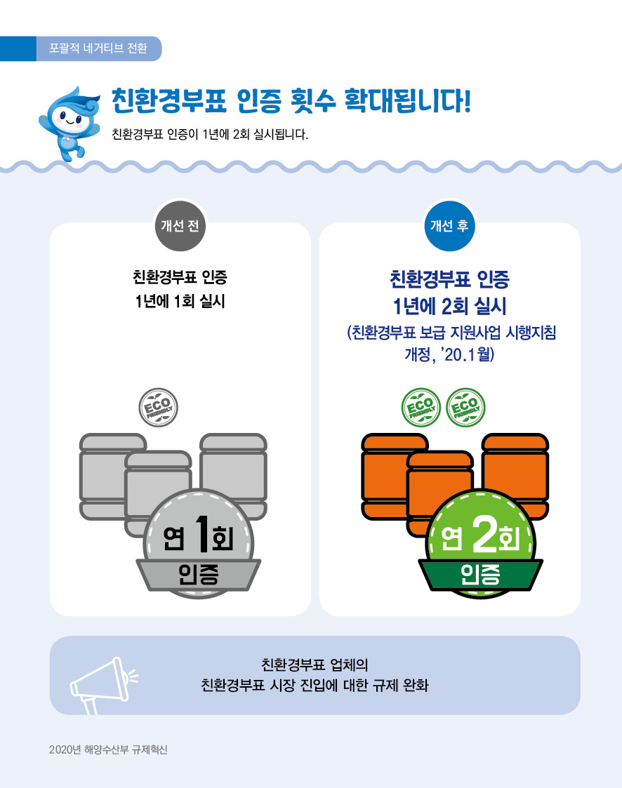 포괄적 네거티브 전환 친환경부표 인증 횟수 학대됩니다! 친환경부표 인증이 1년에 2회 실시됩니다. 개선 전 친환경부표 인증 1년에 회 실시 연 1회 인증 개선 후 친환경부표 인증 1년에 2회 실시 (친환경부표 보급 지원사업 시행지침 개정, '20.1월) 연 2회 인증 친환경부표 업체의 친환경부표 시장 진입에 대한 규제 완화 2020년 해양수산부 규제혁신
