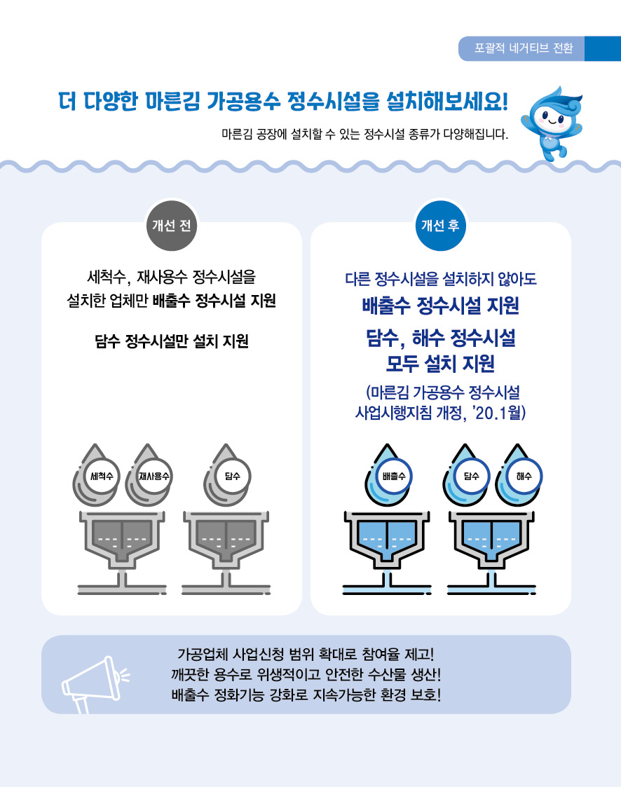 포괄적 네거티브 전환 더 다양한 마른김 가공용수 정수시설을 설치해보세요! 마른김 공장에 설치할 수 있는 정수시설 종류가 다양해집니다. 개선 전 세척수, 재사용수 정수시설을 설치한 업체만 배출수 정수시설 지원 담수 정수시설만 설치 지원 개선 후 다른 정수시설을 설치하지 않아도 배출수 정수시설 지원 담수, 해수 정수시설 모두 설치 지원 (마른김 가공용수 정수시설 사업시행지침 개정, '20.1월) 가공업체 사업신청 범위 확대로 참여율 제고! 깨끗한 용수로 위생적이고 안전한 수산물 생산! 배출수 정화기능 강화로 지속가능한 환경 보호!