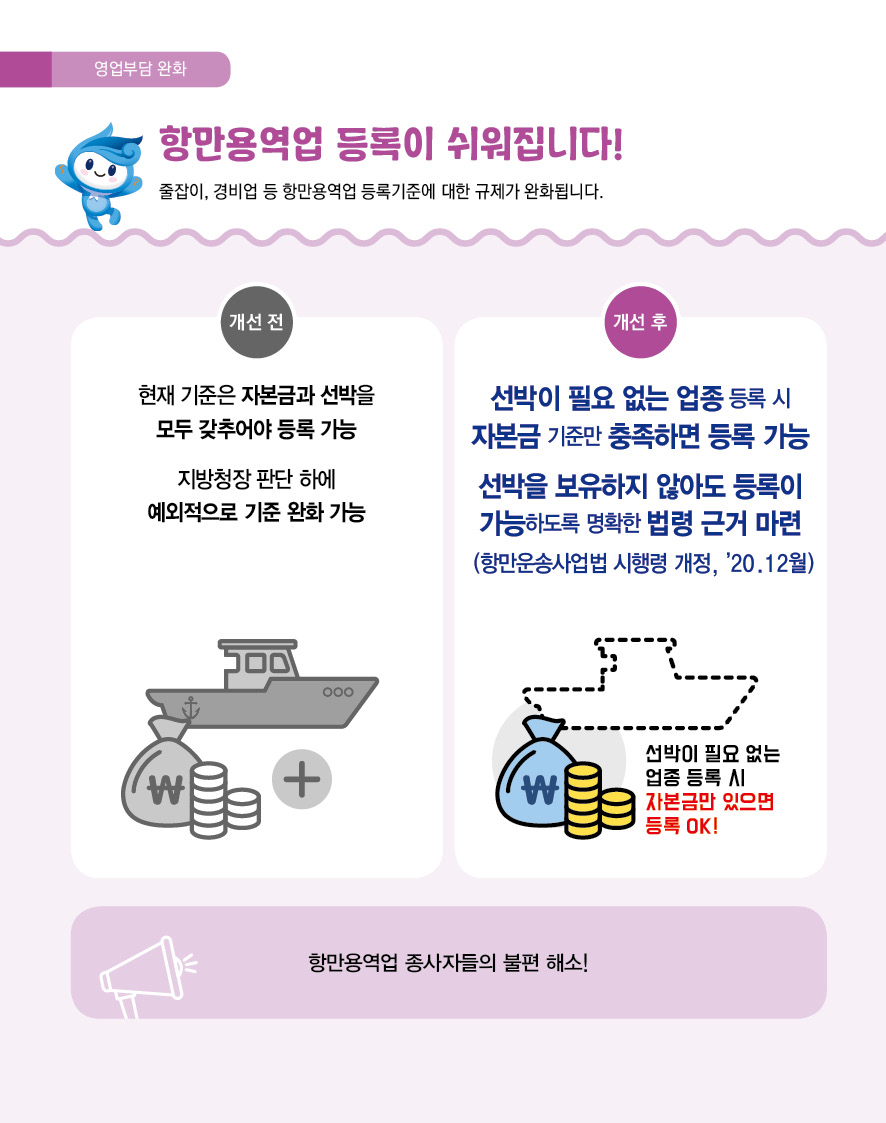 영업부담 완화 항만용역업 등록이 쉬워집니다! 줄잡이, 경비업 등 항만용역업 등록기준에 대한 규제가 완화됩니다. 개선 전 현재 기준은 자본금과 선박을 모두 갖추어야 등록 가능 지방청장 판단하에 예외적으로 기준 완화 가능 개선 후 선박이 필요 없는 업종 등록 시 자본금 기준만 충족하면 등록 가능 선박을 보유하지 않아도 등록이 가능하도록 명확한 법령 근거 마련 (항만운송사업법 시행령 개정, '20.12월) 선박이 필요없는 업종 등록 시 자본금만 있으면 등록 OK! 항만용역업 종사자들의 불편 해소!