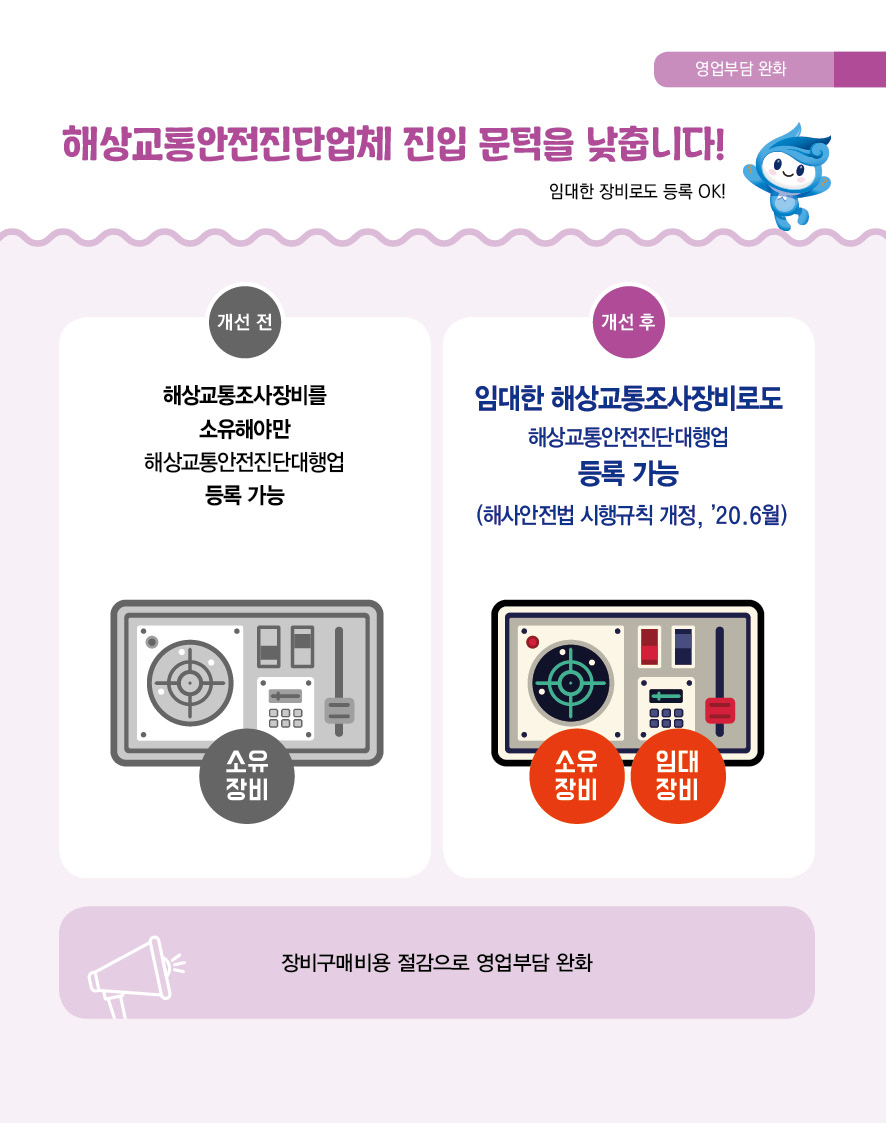 영업부담 완화 해상교통안전진단업체 진입 문턱을 낮춥니다! 임대한 장비로도 등록 OK! 개선 전 해상교통조사장비를 소유해야만 해상교통안전진단대행업 등록 가능 소유장비 개선 후 임대한 해상교통조사장비로도 해상교통안전진단대행업 등록 가능 (해사안전법 시행규칙 개정, '20.6월) 소유장비 임대장비 장비구매비용 절감으로 영업부담 완화
