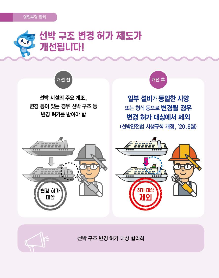 영업부담 완화 선박 구조 변경 허가 제도가 개선됩니다! 개선 전 선박 시설의 주요 개조, 변경 등이 있는 경우 선박 구조 등 변경 허가를 받아야 함 변경 허가 대상 개선 후 일부 설비가 동일한 사양 또는 형식 등으로 변경될 경우 변경 허가 대상에서 제외 (선박안전법 시행규칙 개정, `20.6월) 허가 대상 제외 선박 구조 변경 허가 대상 합리화