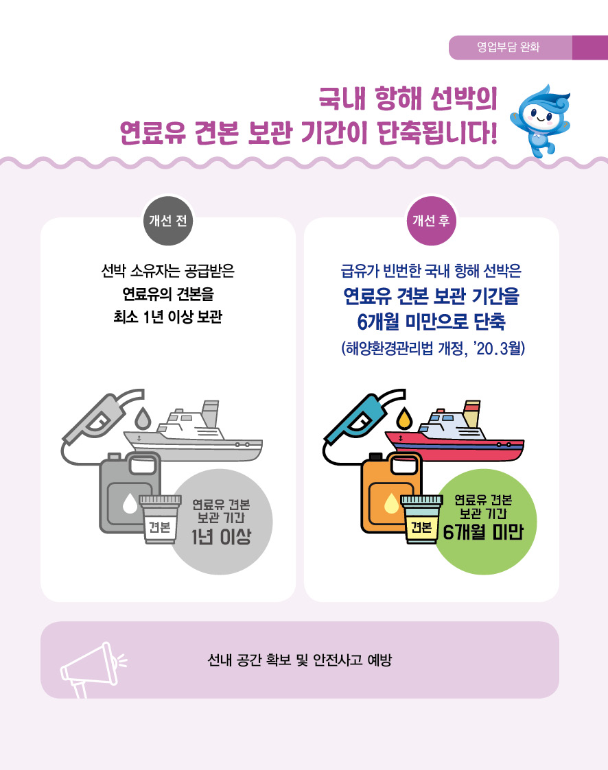 영업부담 완화 국내 항해 선박의 연료유 견본 보관 기간이 단축됩니다! 개선 전 선박 소유자는 공급받은 연료유의 견본을 최소 1년 이상 보관 견본 연료유 견본 보관 기간 1년 이상 개선 후 급유가 빈번한 국내 항해 선바은 연료유 견본 보관 기간을 6개워 미만으로 단축 (해양환경관리법 개정, `20.3월) 견본 연료유 견본 보관 기간 6개월 미만 선내 공간 확보 및 안전사고 예방