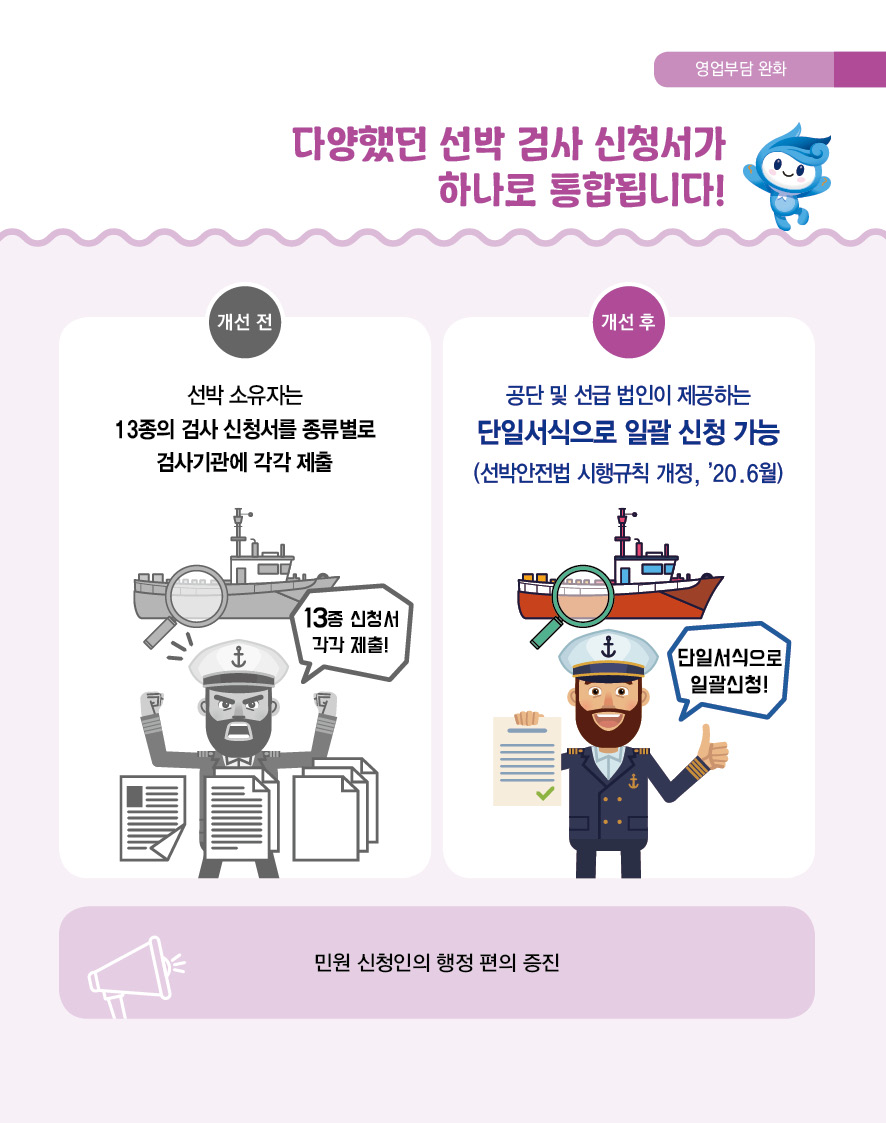 영업부담 완화 다양했던 선박 검사 신청서가 하나로 통합됩니다! 개선 전 선박 소유자는 13종의 검사 신청서를 종류별로 검사기관에 각각 제출 13종 신청서 각각 제출! 개선 후 공단 및 선급 법인이 제공하는 단일서식으로 일괄 신청 가능 (선박안전법 시행규칙 개정, `20.6월) 단일 서식으로 일괄신청! 민원 신청인의 행정 편의 증진