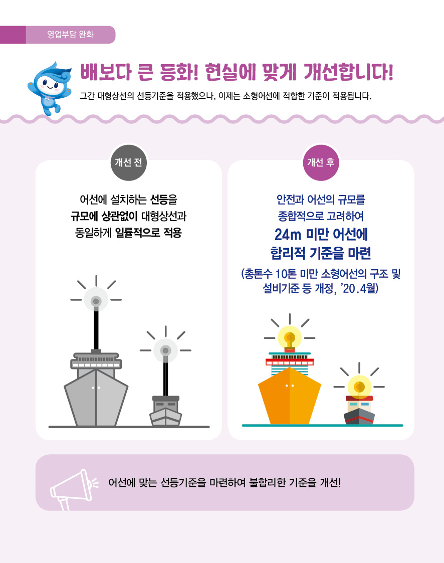 영업부담 완화 배보다 큰 등화! 현실에 맞게 개선합니다! 그간 대형상선의 선등기준을 적용했으나, 이제는 소형어선에 적합한 기준이 적용됩니다. 개선 전 어선에 설치하는 선등을 규모에 상관없이 대형상선과 동일하게 일률적으로 적용 개선 후 안전과 어선의 규모를 종합적으로 고려하여 24m 미만 어선에 합리적 기준을 마련 (총톤수 10톤 미만 소형어선의 구조 및 설비기준 등 개정, `20.4월) 어선에 맞는 선등기준을 마련하여 불합리한 기준을 개선!