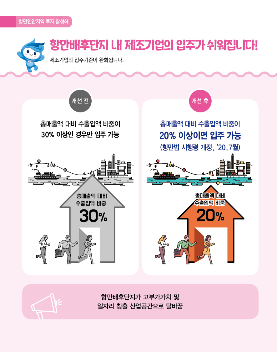 항만연안지역 투자 활성화 항만배후단지 내 제조기업의 입주가 쉬워집니다! 제조기업의 입주기준이 완화됩니다. 개선 전 총매출액 대비 수출입액 비중이 30% 이상인 경우만 입주 가능 홍매출액 대비 수출입액 비중 30% 개선 후 총매출액 대비 수출입액 비중이 20% 이상이면 입주 가능 (항만법 시행령 개정, `20.7월) 총매출액 대비 수출입액 비중 20% 항만배후단지가 고부가가치 및 일자리 창출 산업공간으로 탈바꿈