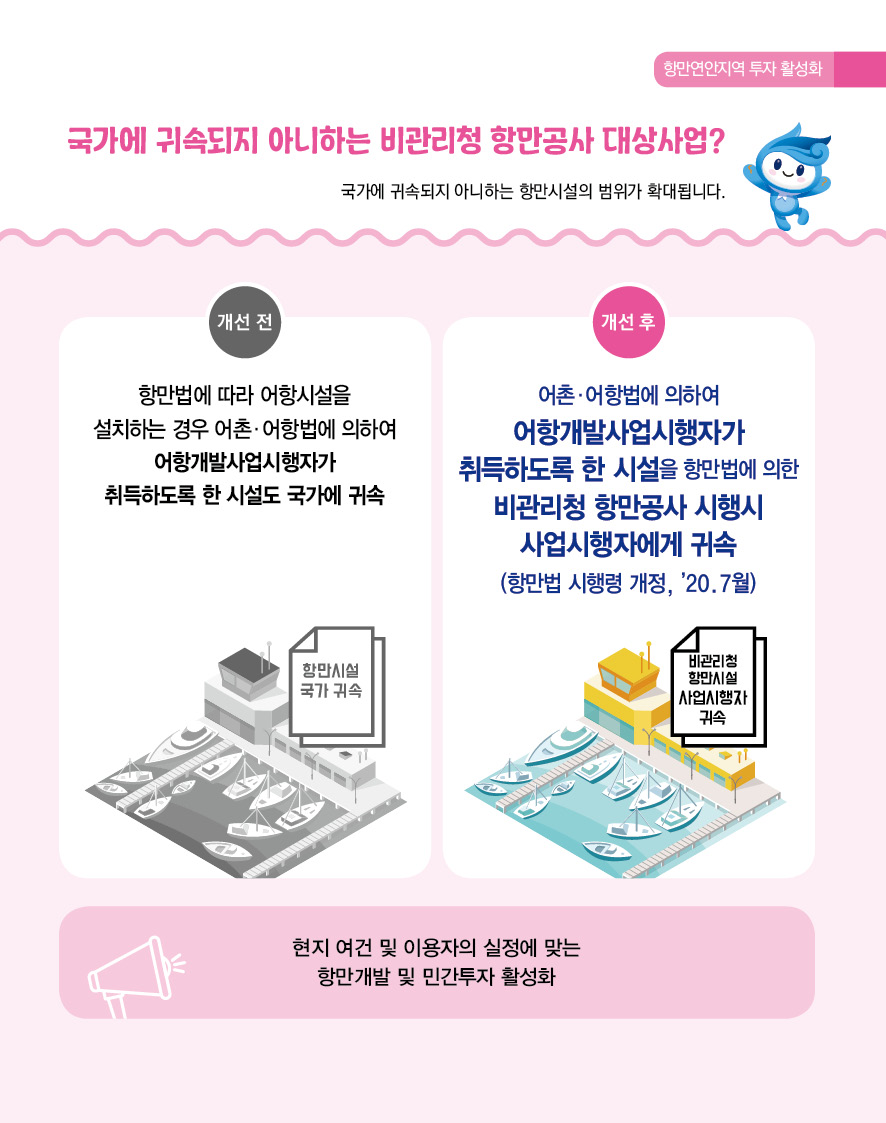 항만연안지역 투자 활성화 국가에 귀속되지 아니하는 비관리청 항만공사 대상사업? 국가에 귀속되지 아니하는 항만시설의 범위가 확대됩니다. 개선 전 항만법에 따라 어항시설을 설치하는 경우 어촌.어하법에 의하여 어항개발사업시행자가 취득하도록 한 시설도 국가에 귀속 항만시설 국가 귀속 개선 후 어촌.어항법에 의하여 어항개발사업시행자가 취득하도록 한 시설을 항만법에 의한 비관리청 항만공사 시행시 사업시행자에게 귀속 (항만법 시행령 개정, '20. 7월) 비관리청 항만시설 사업시행자 귀속 현지 여건 및 이용자의 실정에 맞는 항만개발 및 민간투자 활성화