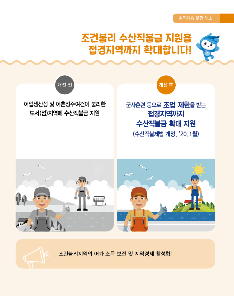 취약계층 불편 해소 조건불리 수산직불금 지원을 접경지역까지 확대합니다! 개선 전 어업생산성 및 어촌정주여건이 불리한 도서(섬)지역에 수산직불금 지원 개선 후 군사훈련 등으로 조업 제한을 받는 접경지역까지 수산직불금 확대 지원 (수산직불제법 개정, '20. 1월) 조건불리지역의 어가 소득 보전 및 지역경제 활성화!