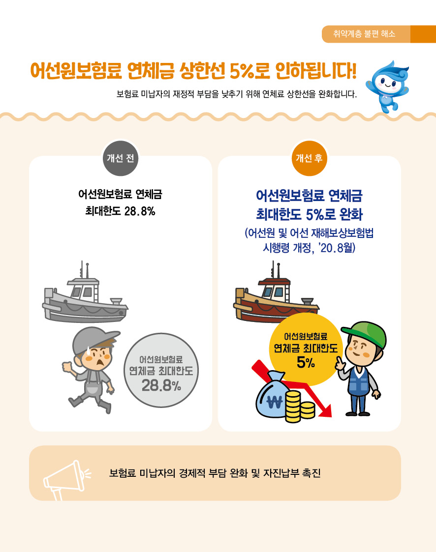 취약계층 불편 해소 어선원보험료 연체금 상한선 5%로 인하됩니다! 보험료 미납자의 재정적 부담을 낮추기 위해 연체료 상한선을 완화합니다. 개선 전 어선원보험료 연체금 최대한도 28.8% 어선원보험료 연체금 최대한도 28.8% 개선 후 어선원보험료 연체금 최대한도 5%로 완화 (어선원 및 어선 재해보상보험법 시행령 개정, '20. 8월) 어선원보험료 연체금 최대한도 5% 보험료 미납자의 경제적 부담 완화 및 자진납부 촉진