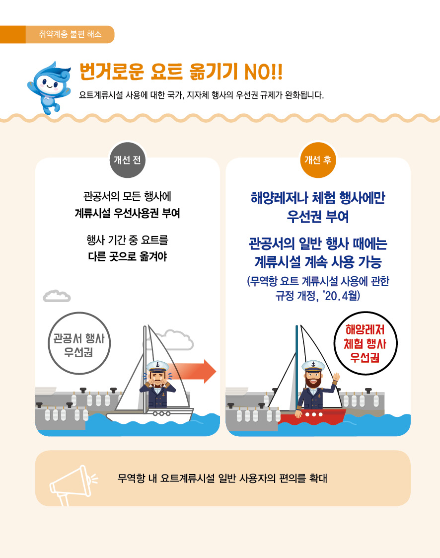 취약계층 불편 해소 번거로운 요트 옮기기 NO!! 요트계류시설 사용에 대한 국가, 지자체 행사의 우선권 규제가 완화됩니다. 개선 전 관공서의 모든 행사에 계류시설 우선사용권 부여 행사 기간 중 요트를 다른 곳으로 옮겨야 관공서 행사 우선권 개선 후 해양레저나 체험 행사에만 우선권 부여 관공서의 일반 행사 때에는 계류시설 계속 사용 가능 (무역항 요트 계류시설 사용에 관한 규정 개정, '20. 4월) 해양레저 체험 행사 우선권 무역항 내 요트계류시설 일반 사용자의 편의를 확대