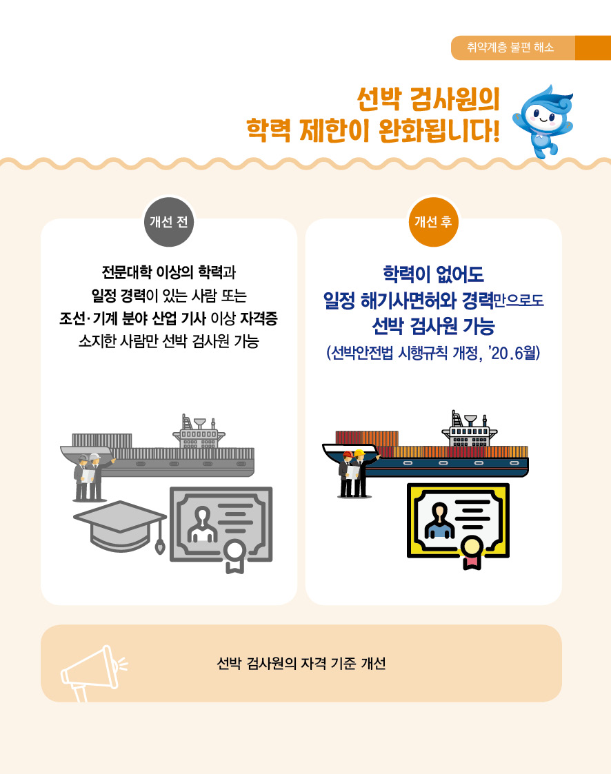 취약계층 불편 해소 선박 검사원의 학력 제한이 완화됩니다! 개선 전 전문대학 이상의 학력과 일정 경력이 있는 사람 또는 조선.기계 분야 산업 기사 이상 자격증 소지한 사람만 선박 검사원 가능 개선 후 학력이 없어도 일정 해기사면허와 경력만으로도 선박 검사원 가능 (선박안전법 시행규칙 개정, `20. 6월) 선박 검사원의 자격 기준 개선