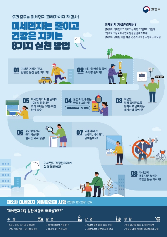 우리 모두는 미세먼지 피해자이자 해결사! 미세먼지는 줄이고 건강은 지키는 8가지 실천방법 미세먼지 계절관리제란? 평시보다 미세먼지가 악화되는 매년 12월부터 이듬해 3월까지 고농도 미세먼지 발생을 줄이기 위해 평시보다 강화된 배출 저감 및 관리 조치를 시행하는 제도임 01 가까운 거리는 걷고, 친환경 운전 습관 지키기! 02폐기물 배출을 줄여 소각량 줄이기! 03 겨울철 적정 실내온도를 유지하고 낭비되는 대기전력 줄이기! 04불법소각,배출은 바로 신고하기! 환경오염신고 128 05 미세먼지가 나쁜 날에도 10분씩 하루 3번, 조리 후에는 30분 이상 환기 필수! 06공기청정기나 환기시스템의 필터는 미리 점검! 07외출 후에는 손씻기, 세수하기, 양치질하기! 08미세먼지 매우 나쁜 날에는 격렬한 운동 피하기! 미세먼지 계절관리제에 함께해주세요! 제2차 미세먼지 계절관리제 시행(2020.12-2021.03) 미세먼지 대응 실천에 함께 해주실거죠? 수송 5등급 차량 수도권 운행제한 선박 저속운항 프로그램 활성화 발전 석탄화력발전 가동중단 에너지 수요관리 강화 산업 사업장 불법 배출 집중 감시 대형사업장 자발적 감축 협약 생활 영농 폐기물 집중 수거기간 운영 영농 잔재물 지자체 책임처리제 시행
