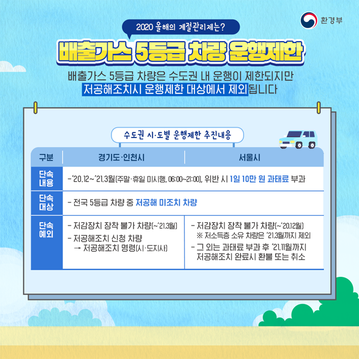 2020 올해의 계절관리제는? 배출가스 5등급 차량 운행제한 배출가스 5등급 차량은 수도권 내 운행이 제한되지만 저공해조치시 운행제한 대상에서 제외됩니다 수도권 시도별 운행제한 추진내용 구분 경기도 인천시 서울시 단속내용 -20.12~21.3월(주말 휴일 미시행, 06:00~21:00), 위반 시 1일 10만원 과태료 부과 단속대상 - 전국 5등급 차량 중 저공해 미조치 차량 단속 예외 - 저감장치 장착 불가 차량(~21.3월) - 저공해조치 신청 차량 저공해조치 명령(시도지사) - 저감장치 장착 불가 차량(~20.12월) *저소득층 소유 차량은 21.3월까지 제외 - 그 외는 과태료 부과 후 21.11월까지 저공해조치 완료시 환불 또는 취소