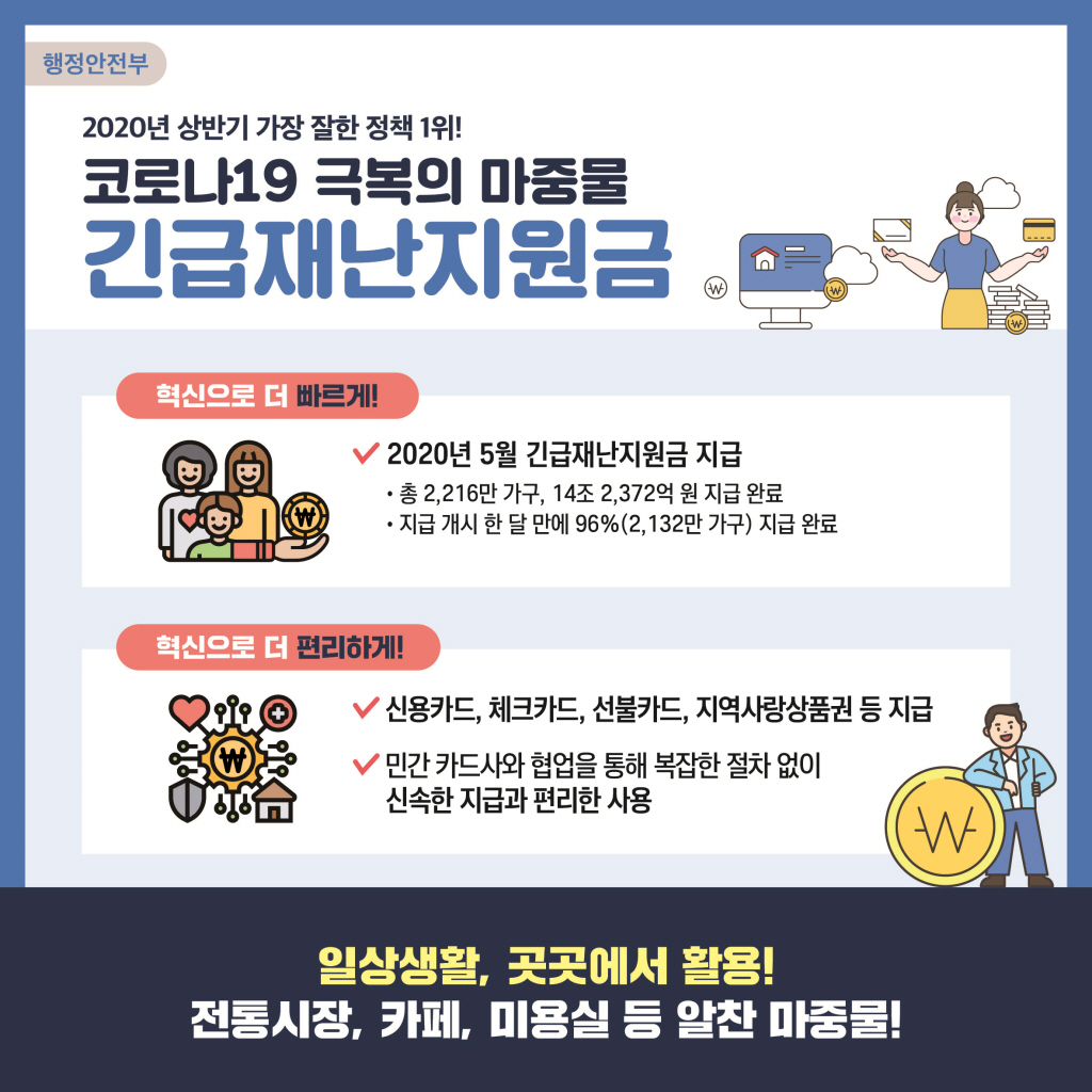행정안전부
2020년 상반기 가장 잘한 정책 1위!
코로나19 극복의 마중물
긴급재난지원금
혁신으로 더 빠르게!
2020년 5월 긴급재난지원금 지급
총 2,216만 가구, 14조 2,372억 원 지급 완료
지급 개시 한 달 만에 96%(2,132만 가구) 지급 완료
혁신으로 더 편리하게!
신용카드, 체크카드, 선불카드, 지역사랑상품권 등 지급
민간 카드사와 협업을 통해 복잡한 절차 없이 신속한 지급과 편리한 사용
일상생활, 곳곳에서 활용! 
전통시장, 카페, 미용실 등 알찬 마중물!