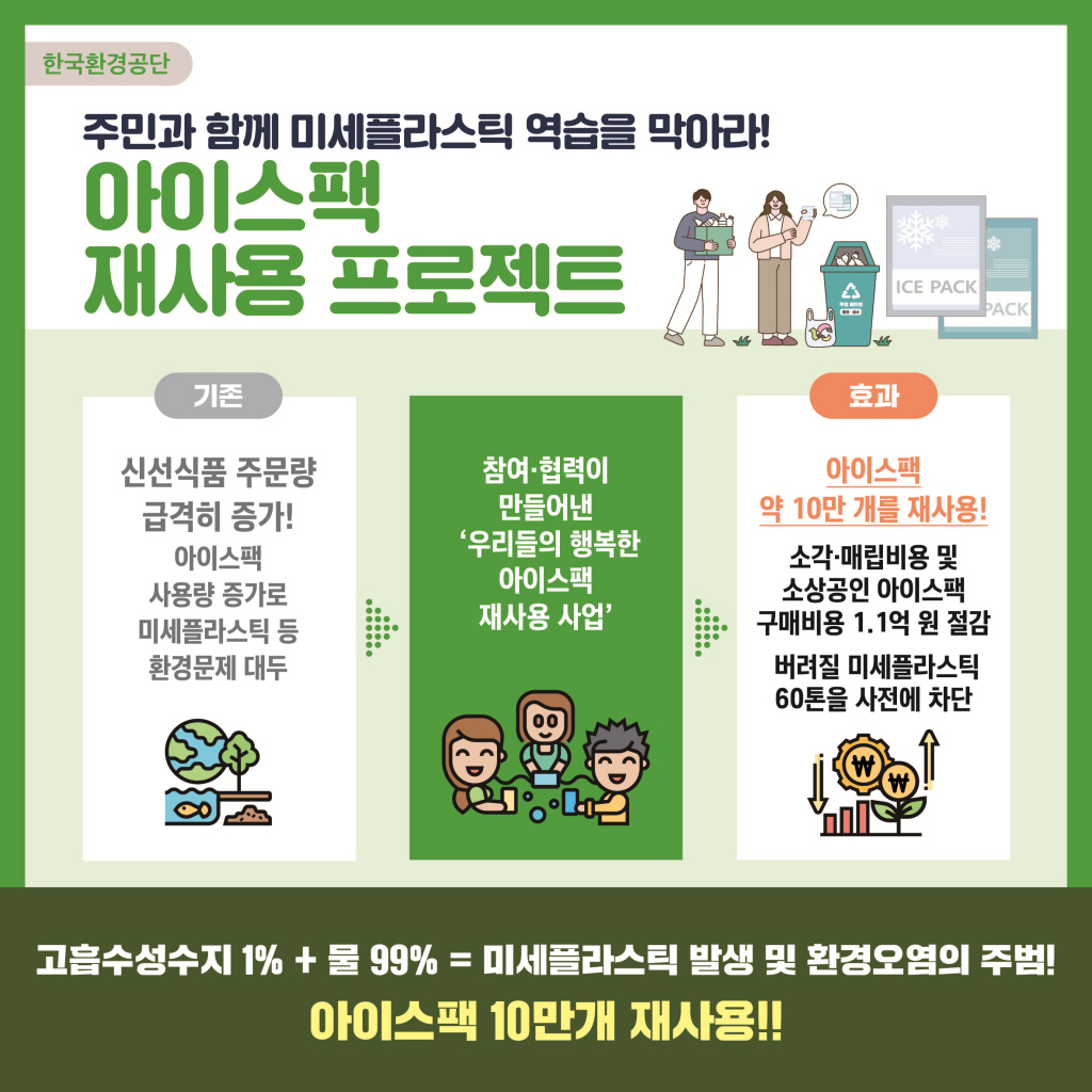 한국환경공단
주민과 함께 미세플라스틱 역습을 막아라!
아이스팩 재사용 프로젝트
기존
신선식품 주문량 급격히 증가! 아이스팩 사용량 증가로 미세플라스틱 등 환경문제 대두
참여·협력이 만들어낸 우리들의 행복한 아이스팩 재사용 사업
효과
아이스팩 약 10만 개를 재사용!
소각·매립비용 및 소상공인 아이스팩 구매비용 1.1억 원 절감
버려질 미세플라스틱 60톤을 사전에 차단
고흡수성수지1%+물99% = 미세플라스틱 발생 및 환경오염의 주범!
아이스팩 10만개 재사용!!