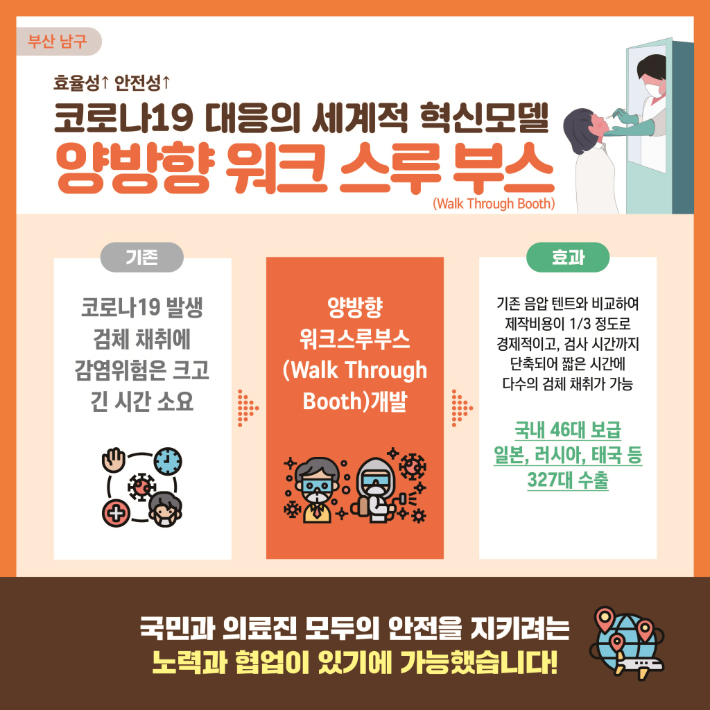 부산 남구
효율성↑  안전성↑
코로나19 대응의 세계적 혁신모델
양방향 워크 스루부스
기존
코로나19발생 검체 채취에 감염위험은 크고 긴 시간 소요
양방향 워크스루부스 개발
효과
기존 음압 텐트와 비교하여 제작비용이 1/3 정도로 경제적이고, 검사 시간까지 단축되어 짧은 시간에 다수의 검체 채취가 가능
국내 46대 보급 일본, 러시아, 태국 등 327대 수출
국민과 의료진 모두의 안전을 지키려는 노력과 협업이 있기에 가능했습니다!