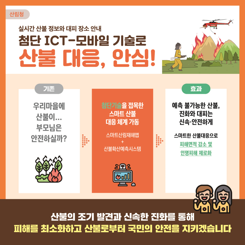 산림청
실시간 산불 정보와 대피 장소 안내
첨단 ICT-모바일 기술로
산불 대응, 안심!
기존
우리마을에 산불이.. 부모님은 안전하실까?
첨단기술을 접목한 스마트 산불 대응 체계 가동
스마트산림재해앱+산불확산예측시스템
효과
예측 불가능한 산불, 진화와 대피는 신속·안전하게 
스마트한 산불대응으로 피해면적 감소 및 인명피해 제로화
산불의 조기 발견과 신속한 진화를 통해 피해를 최소화하고 산불로부터 국민의 안전을 지키겠습니다. 