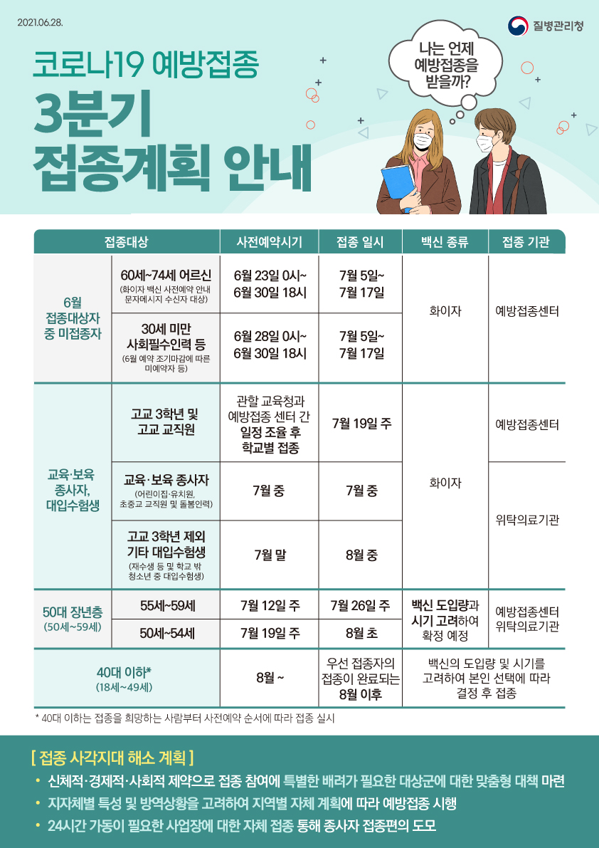 2021.06.28. 질병관리청 코로나 19 예방접종 3분기 접종계획 안내
접종대상, 사전예약시기, 접종 일시, 백신 종류, 접종 기관순 6월 접종대상자 중 미접종자 60세~74세 어르신(화이자 백신 사전예약 안내 문자메시지 수신자 대상 6월 23일 0시~6월30일 18시 7월 5일~7월17일 화이자 예방접종센터 6월 접종대상자 중 미접종자 30세 미만 사회 필수인력 등 (6월 예약 조기마감에 따른 미예약자) 6월28일 0시~6월 30일 18시 7월 5일~7월17일 화이자 예방접종센터 교육 보육 종사자, 대입 수업생 고교 3학년 및 고교 교직원 관활 교육청과 예방접종 센터 간 일정 조율 후 학교별 접종 7월 19일 중 화이자 예방접종센터 교육 보육 종사자(어린이집 유치원 초중교 교직원 및 돌봄) 7월중 7월중 화이자 위탁의료기관 고교 3학년 제외 기타 대입수험생(재수생등 및 학교 밖 청소년 중 대입수험생 7월말 8월중 화이자 위탁의료기관 5-대 장년층(50세~59세) 55세~59세 7월 12주 7월 26일 주 백신도입량과 시기를 고려하여 확정예정 예방 접종센터 위탁으료기관 50세~54세 7월 19일 주 8월초 백신 도입량과 시기 고려햐여 확정예정 예방 접종센터 위탁의료기관