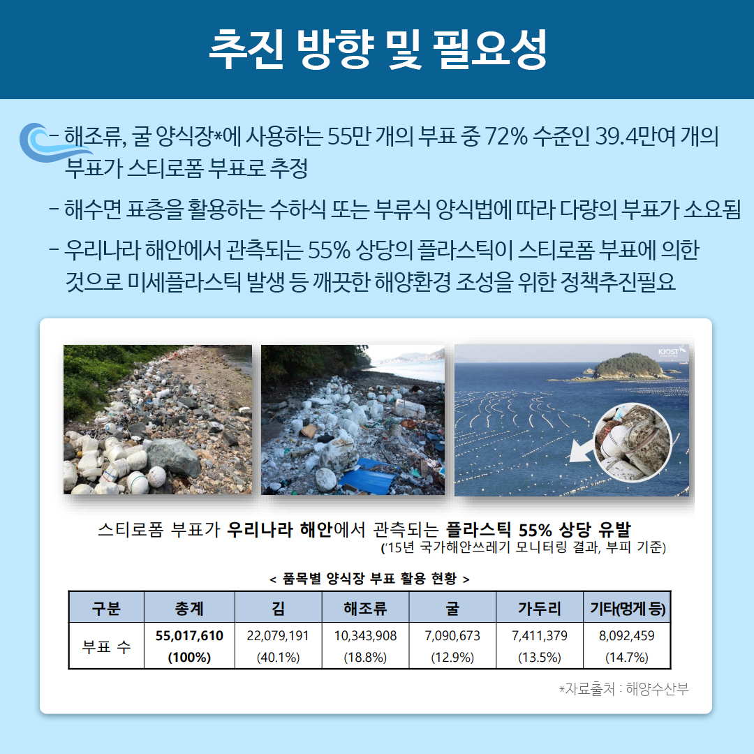 추진 방향 및 필요성
- 해조류, 굴 양식장*에 사용하는 55만 개의 부표 중 72% 수준인 3.94만여 개의 부표가 스티로폼 부표로 추정
- 해수면 표층을 활용하는 수하식 또는 부류식 양식법에 따라 다량의 부표가 소요됨
- 우리나라 해안에서 관측되는 55% 상당의 플라스틱이 스티로폼 부표에 의한 것으로 미세플라스틱 발생 등 깨끗한 해양환경 조성을 위한 정책추진필요

스티로폼 부표가 우리나라 해안에서 관측되는 플라스틱 55% 상당 유발
(15년 국가해안쓰레기 모니터링 결과, 부피 기준)

품목별 양식장 부표 활용 현황
구분 총계 부표 수 55,017,610(100%), 김 부표 수 22,079,191(40.1%), 해조류 부표 수 10,343,908(18.8%), 굴 부표 수 7,090,673(12.9%), 가두리 부표 수 7,411,379(13.5%), 기타(멍게 등) 부표 수 8,092,459(14.7%)