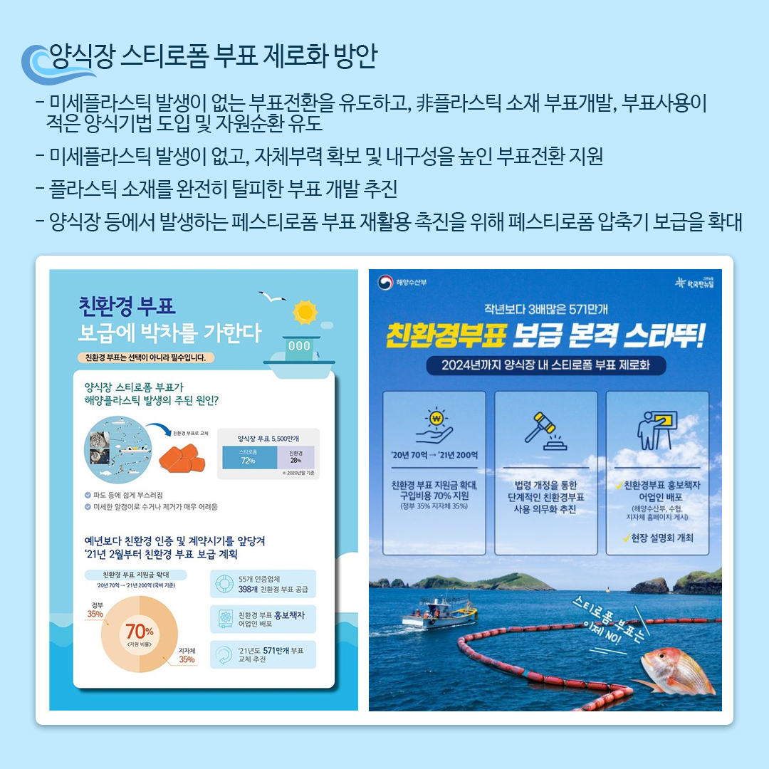 양식장 스티로폼 부표 제로화 방안
- 미세플라스틱 발생이 없는 부표전환을 유도하고, 비플라스틱 소재 부표개발, 부표사용이 적은 양식기법 도입 및 자원순환 유도
- 미세플라스틱 발생이 없고, 자체부력 확보 및 내구성을 높인 부표전환 지원
- 플라스틱 소재를 완전히 탈피한 부표 개발 추진
- 양식장 등에서 발생하는 페스티로폼 부표 재활용 촉진을 위해 폐스티로폼 압축기 보급을 확대

친환경부표 보급에 박차를 가한다
친환경부표는 선택이 아니라 필수 입니다.
양식장 스티로폼 부표가 해양플라스틱 발생의 주된 원인?
- 파도 등에 쉽게 부스러짐
- 미세한 알갱이로 수거나 제거가 매우 어려움
친환경부표로 교체

양식장 부표 5,500만개
스티로폼 72% 친환경28%
2020년말 기준

예년보다 친환경 인증 및 계약시기를 앞당겨 21년 2월부터 친환경 부표 보급 계획

친환경 부표 지원급 확대 20년 7-억~ 21년 200억(국비기준)
지원비율 70% 중 정부 35%, 지자체 35%

55개 인증업체 398개 친환경 부표 공급
친환경 부표 홍보책자 어업인 배포
 21년도 571만개 부표 교체 추진

작년보다 3배 많은 571만개친환경부표 보급 본격 스타뚜!
2024년까지 양식장 내 스티로폼 부표 제로화

 20년 70억 ▶ 21년 200억
친환경 부표 지원금 확대, 구입비용 70% 지원(정부 35%, 지자체 35%)
법령 개정을 통한 단계적인 친환경부표 사용 의무화 추진
친환경부표 홍보책자 어업인 배포(해양수산부, 수협, 지자체 홈페이지 게시)
현장설명회 개최

스티로폼 부표는 이제 NO!