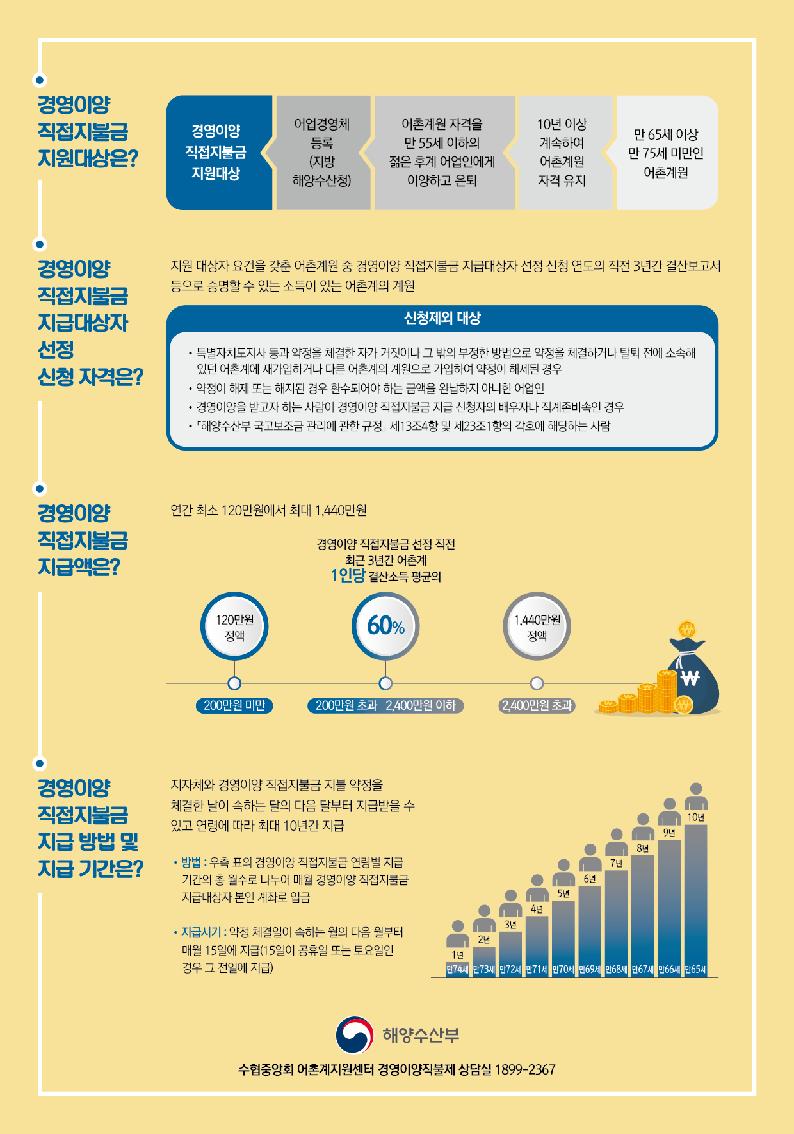 경영이양직접직불금 지원대상은?
경영이양직접직불금지원대상◀어업경영체등록(지방해양수산청)◀어촌계원 자격을 만 55세 이하의 젊은 후계 어업인에게 이양하고 은퇴◀10년이상 계속하여 어촌계원 자격 유지◀만 65세 이상 만75세 미만인 어촌계원

경영이양 직접지불금 지급대상자 선정 신청 자격은?
지원 대상자 요건을 갖춘 어촌계원 중 경영이양 직접지불금 지급대상자 선정 신청 연도의 직전 3년간 결산보고서 등으로 증명할 수 있는 어촌계의 계원
신청제외 대상
- 특별자치도지사 등과 약정을 체결한 자가 거짓이나 그 밖의 부정한 방법으로 약정을 체결하거나 탈퇴 전에 소속해있던 어촌계에 재가입하거나 다른 어촌계의 계원으로 가입하여 약정이 해체된 경우
- 약정이 해제 또는 해지된 경우 환수되어야 하는 금액을 완납하지 아니한 어업인
- 경영이양을 받고자 하는 사람이 경영이양 직접지불금 지급 신청자의 배우자나 직계존비속인 경우
- [해양수산부 국고보조금 관리에 관한 규정] 제13조4항 및 제23조 1항의 각호에 해당하는 사람

경영이양 직접지불금 지급액은?
연간 최소 120만원에서 최대 1,440만원
- 200만원 미만 : 120만원 정액
- 200만원 초과 2,400만원 이하 : 경영이양 직접지불금 선정 직전 최근 3년간 어촌계 1인당 결산소득 평균의 60% 
- 2,400만원 초과 : 1,440만원 정액

경영이양 직접지불금 지급 방법 및 지급 기간은?
지자체와 경영이양 직접지불금 지불 약정을 체결한 날이 속하는 달의 다음 달부터 지급받을 수 있고 연령에 따라 최대 10년간 지급
- 방법 : 우측 표의 경영이양 직접지불금 연령별 지급 기간의 총 월 수로 나누어 매월 경영이양 직접지불금 지급대상자 본인 계좌로 입금
- 지급시기 : 약정 체결일이 속하는 월의 다음 월부터 매월 15일에 지급(15일이 공휴일 또는 토요일인 경우 그 전일에 지급)

만74세 : 1년
만73세 : 2년
만72세 : 3년
만71세 : 4년
만70세 : 5년
만69세 : 6년
만68세 : 7년
만67세 : 8년
만66세 : 9년
만65세 : 10년

해양수산부
수협중앙회 어촌계지원센터 경영이양직불제 상담실 1899-2367