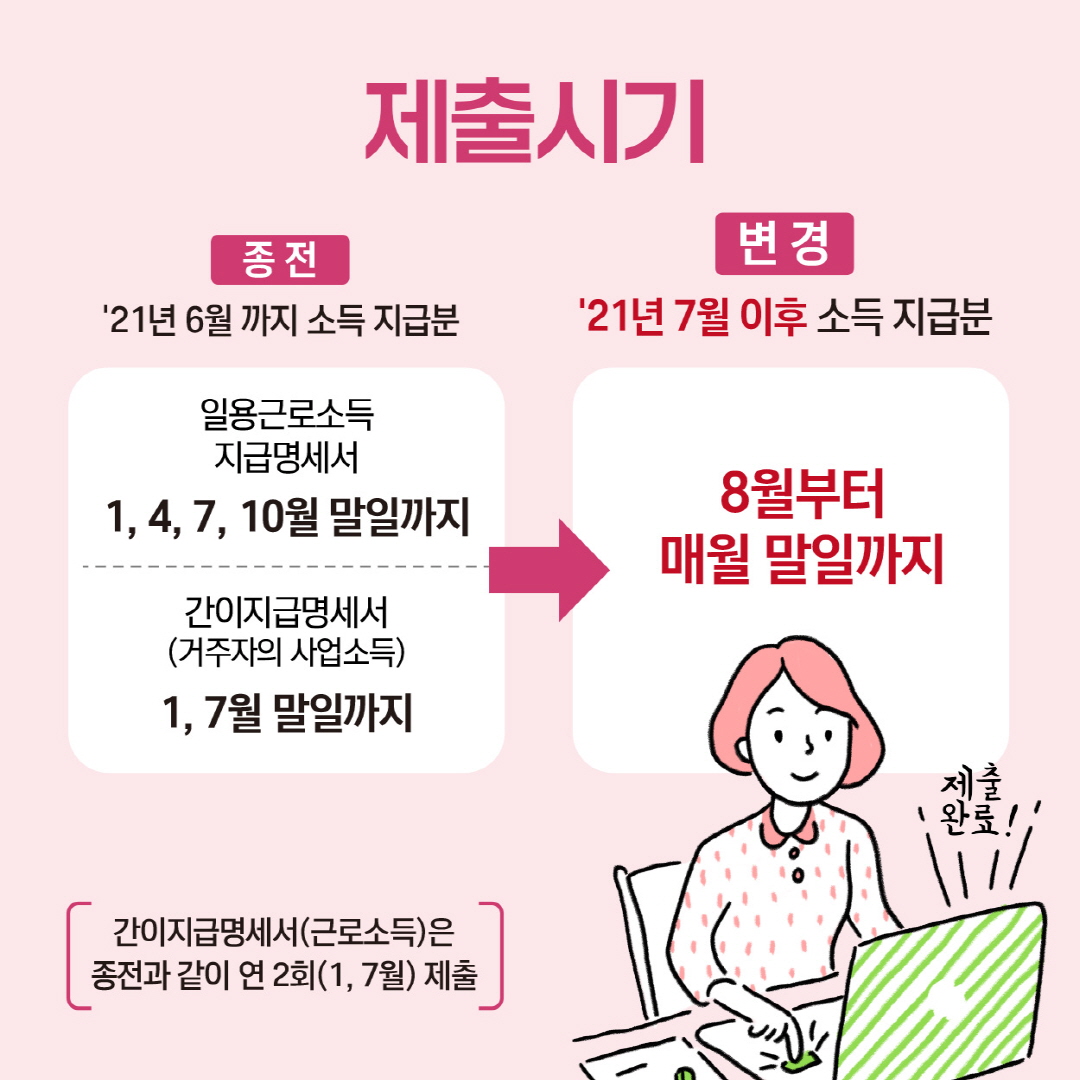 제출시기
종전 : 21년 6월 까지 소득 지급분
일용근로소득 지급명세서 1,4,7,10월 말일까지
간이지급명세서(거주자의 사업소득) 1,7월 말일까지
변경 : 21년 7월 이후 소득 지급분
8월부터 매월 말일까지
간이지급명세서(근로소득)은 종전과 같이 연 2회(1,7월) 제출
제출완료