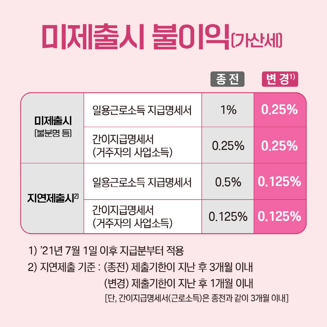 미제출시 불이익(가산세)
미제출시(불분명 등) 일용근로소득지급명세서 종전 1% 변경1) 0.25%
미제출시(불분명 등) 간이지급명세서(거주자의 사업소득) 종전 0.25% 변경1) 0.25%
지연제출시2) 일용근로소득 지급명세서 종전 0.5% 변경1) 0.125%
지연제출시2) 간이지급명세서(거주자의 사업소득) 종전 0.125% 변경1) 0.125%
1) 21년 7월 1일 이후 지급분부터 적용
2) 지연제출 기준 : 
(종전) 제출기한이 지난 후 3개월 이내
(변경) 제출기한이 지난 후 1개월 이내
[단, 간이지급명세서(근로소득)은 종전과 같이 3개월 이내]