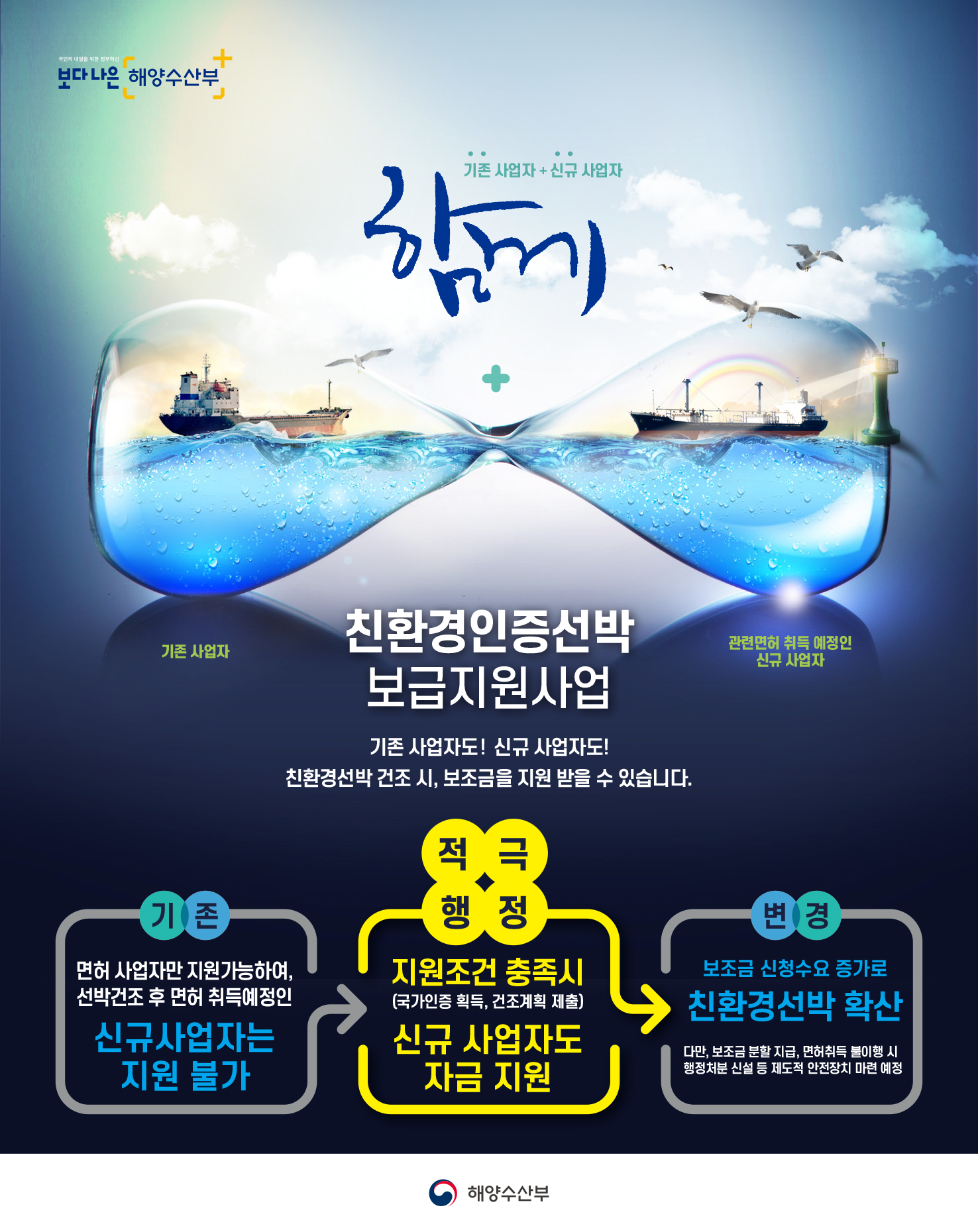 보다나은 해양수산부 기존사업자 + 신규사업자 함께 기존사업자 관련면허 취득 예정인 신규 사업자 친환경인증선박 보급지원사업 기존사업자도! 신규사업자도! 친환경선박 건조시, 보조금을 지원 받을수 있습니다 기존 면허사업자만 지원가능하여, 선박건조 후 면허 취득 예정인 신규사업자는 지원 불가 적극행정 지원조건 충족시 국가인증 획득, 건조계획 제출 신규 사업자도 자금 지원 변경 보조금 신청수요 증가로 친환경선박 확산 다만, 보조금 분할 지급, 면허 취득 불이행 시 행정처분 신설 등 제도적 안전장치 마련 예정 해양수산부