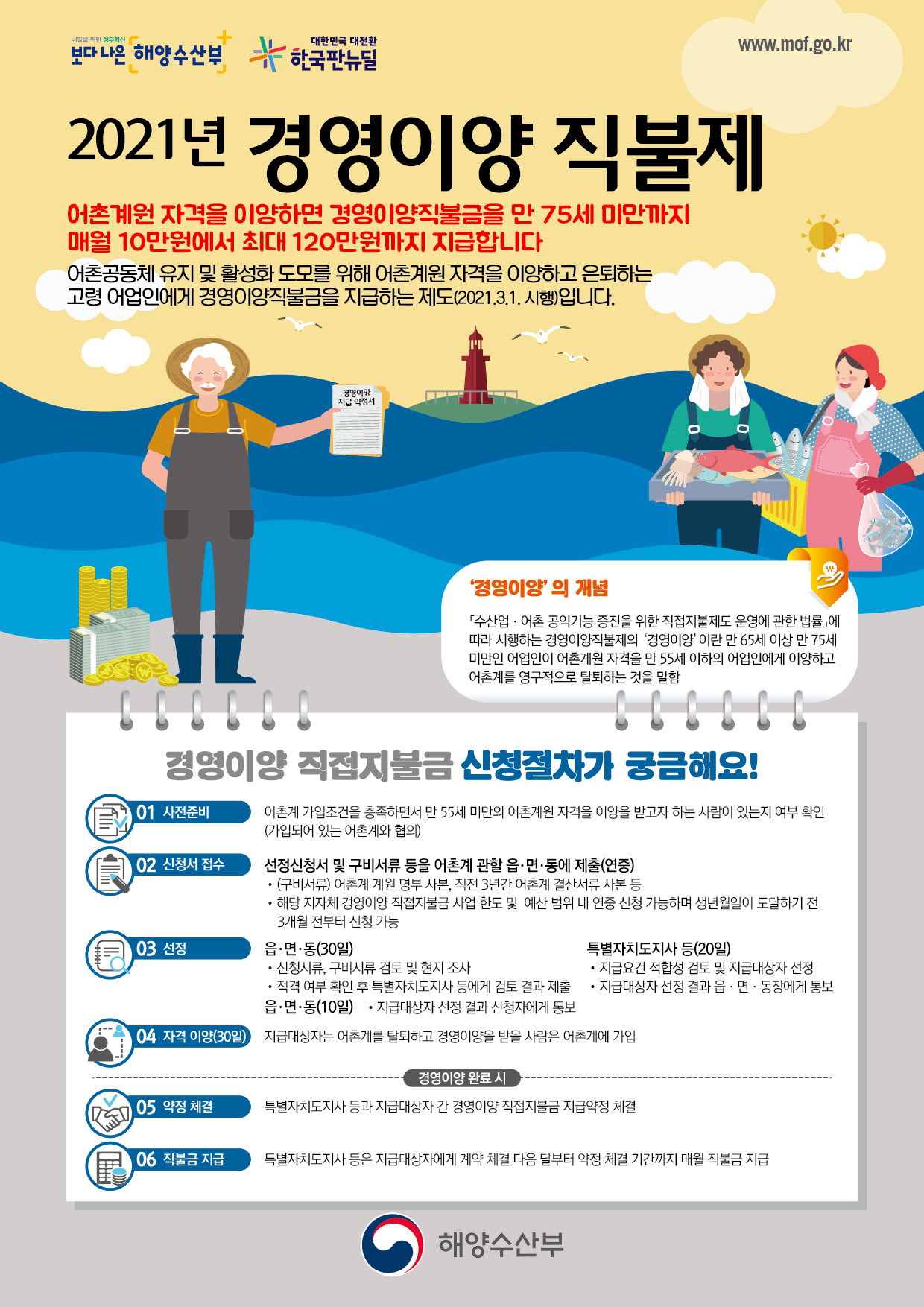 내일을 위한 정부혁신 보다 나은 해양수산부
대한민국 대전환 한국판뉴딜
www.mof.go.kr

2021년 경영이양 직불제
어촌계원 자격을 이양하면 경영이양직불금을 만 75세 미만까지 매월 10만원에서 최대 120만원까지 지급합니다.
어촌공동체 유지 및 활성화 도모를 위해 어촌계원 자격을 이양하고 은퇴하는 고령 어업인에게 경영이양직불금을 지급하는 제도(2021.3.1 시행)입니다.
경영이양의 개념
[수산업.어촌 공익기능 증진을 위한 직접지불제도 운영에 관한 법률]에 따라 시행하는 경영이양직불제의 경영이양이란 만 65세 이상 만 75세 미만인 어업이이 어촌계원 자격을 만 55세 이하의 어업인에게 이양하고 어촌계를 영구적으로 탈퇴하는 것을 말함

경영이양 직접지불금 신청절차가 궁금해요!
01 사전준비
어촌계 가입조건을 충족하면서 만 55세 미만인 어촌계원 자격을 이양을 받고자 하는 사람이 있는지 여부 확인(가입되어 있는 어촌계와 협의)
02 신청서 접수
선정신청서 및 구비서류 등을 어촌계 관할 읍.면.동에 제출(연중)
- (구비서류) 어촌계 계원 명부 사본, 직전 3년간 어촌계 결산서류 사본 등
- 해당 지자체 경영이양 직접지불금 사업 한도 및 예산 범위 내 연중 신청 가능하며 생년월일이 도달하기 전 3개월 전부터 신청 가능
03 신청
읍.면.동(30일)
- 신청서류, 구비서류 검토 및 현지조사
- 적격 여부 확인 후 특별자치도지사 등에게 검토 결과 제출
읍.면.동(10일)
- 지급대상자 선정 결과 신청자에게 통보
특별자치도지사 등(20일)
- 지급요건 적합성 검토 및 지급대상자 선정
- 지급대상자 선정 결과 읍.면.동장에게 통보
04 자격 이양(30일)
특별자치도지사 등과 지급대상자 간 경영이양 직접지불금 지급약정 체결
06 직불금 지급
특별자치도지사 등은 지급대상자에게 계약 체결 다음 달부터 약정 체결 기간까지 매월 직불금 지급
해양수산부