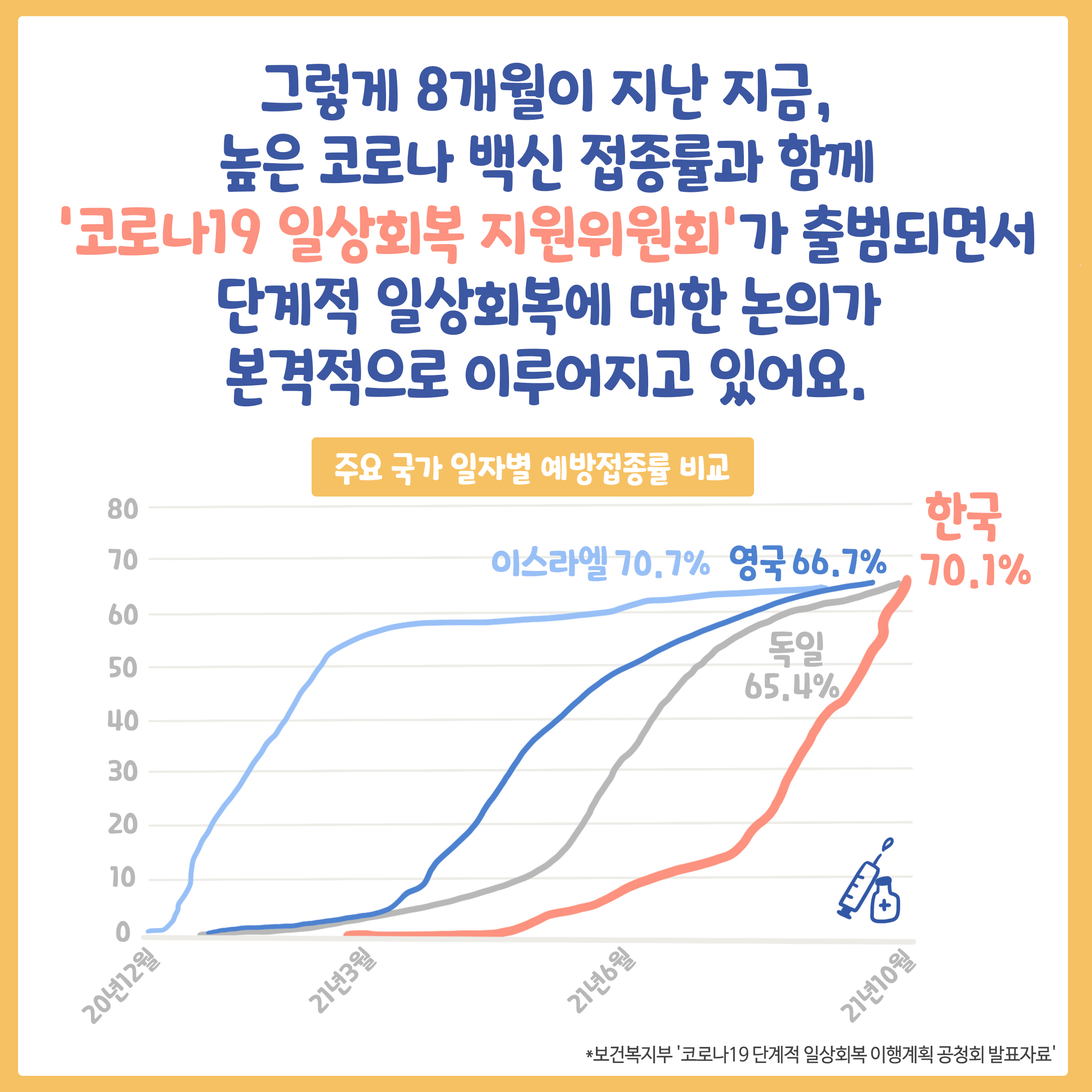 그렇게 8개월이 지난 지금,
높은 코로나 백신 접종률로
'코로나19 일상회복 지원위원회' 출범과 함께
단계적 일상회복에 대한 논의가
본격적으로 이루어지고 있어요.
(주요 국가 일자별 예방접종률 비교)
* 출처: 보건복지부 코로나19 단계적 일상회복 이행계획 공청회 발표자료