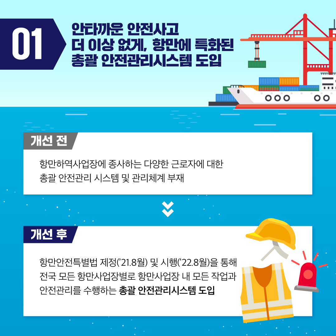01 안타까운 안전사고 더 이상 없게, 항만에 특화된 총괄 안전관리시스템 도입 개선전 항만하역사업장에 종사하는 다양한 근로자에 대한 총괄 안전관리 시스템 및 관리체계 부재 개선후 항만안전특별법 제정(21.8월) 및 시행(22.8월)을 통해 전국 모든 항만사업장별로 항만사업장 내 모든 작업과 안전관리를 수행하는 총괄 안전관리시스템 도입