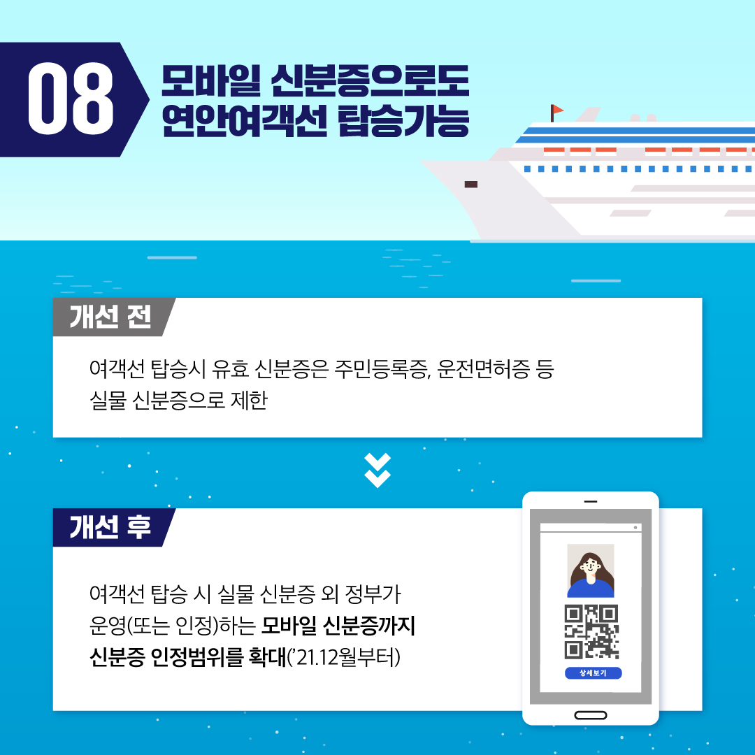 08 모바일 신분증으로도 연안여객선 탑승가능 개선전 여객선 탑승시 유효 신분증은 주민등록증, 운전면허증 등 실물 신분증으로 제한 개선후 여객선 탑승 시 실물 신분증 외 정부가 운영(또는 인정)하는 모바일 신분증 까지 신분증 인정 범위를 확대(21.12월부터)