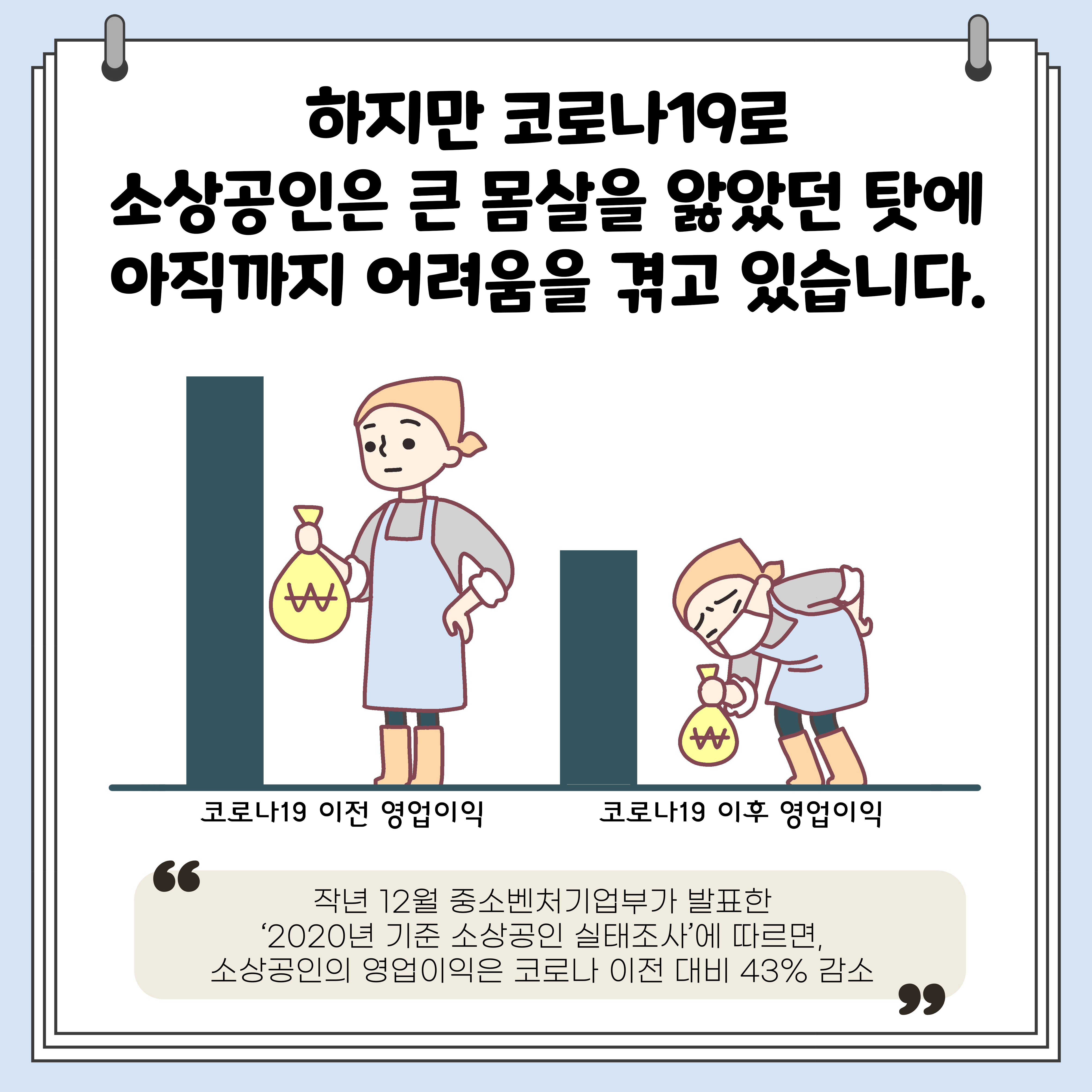 하지만 코로나19로 소상공인은 큰 몸살을 앓았던 탓에 아직까지 어려움을 겪고 있습니다. "작년 12월 중소벤처기업부가 발표한 '2020년 기준 소상공인 실태조사'에 따르면 소상공인의 영업이익은 코로나 이전 대비 43% 감소"
