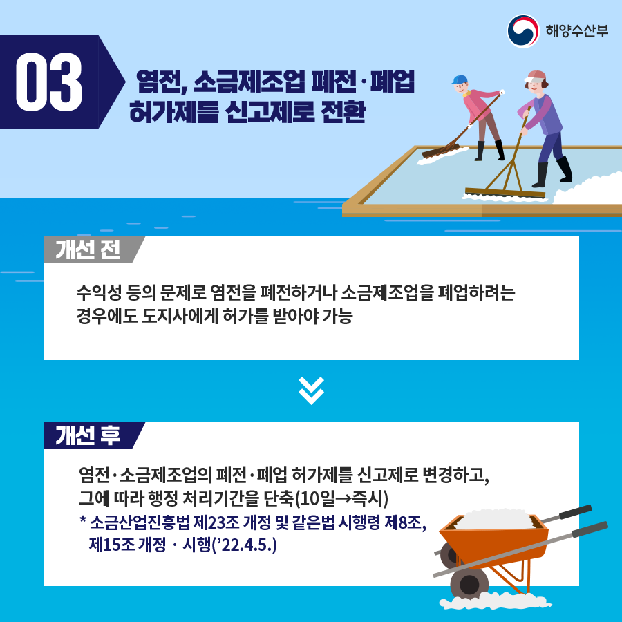 03. 염전, 소금제조업 폐전 폐업 허가제를 신고제로 전환. 개선 전. 수익성 등의 문제로 염전을 폐전하거나 소금제조업을 폐업하려는 경우에도 도지사에게 허가를 받아야 가능. 개선 후. 염전 소금제조업의 폐전 폐업 허가제를 신고제로 변경하고, 그에 따라 행정 처리 기간을 단축(10일에서 즉시). *소금산업진흥법 제 23조 개정 및 같은법 시행령 제8조, 제15조 개정 시행(22.4.5)