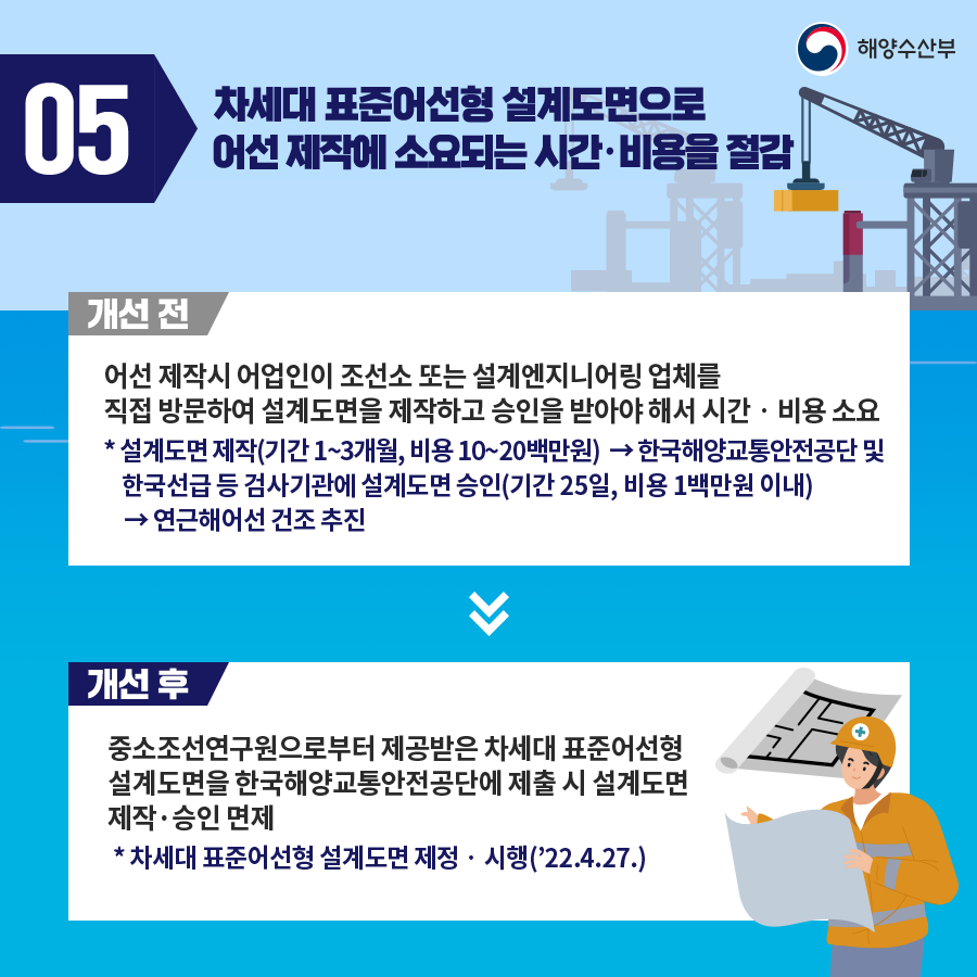 05. 차세대 표준어선형 설계도면으로 어선 제작에 소요되는 시간 비용을 절감. 개선 전. 어선 제작시 어업인이 조선소 또는 설계엔지니어링 업체를 직접 방문하여 설계도면을 제작하고 승인을 받아야 해서 시간 비용 소요. * 설계도면 제작(기간 1~3개월, 비용 10~20백만원) 한국해양교통안전공단 및 한국선급 등 검사기관에 설계도면 승인(기간 25일, 비용1백만원 이내) 연근해어선 건조 추진. 개선 후. 중소조선연구원으로부터 제공받은 차세대 표준어선형 설계도면을 한국해양교통안전공단에 제출 시 설계도면 제작 승인 면제. * 차세대 표준어선형 설계도면 제정 시행(22.4.27)