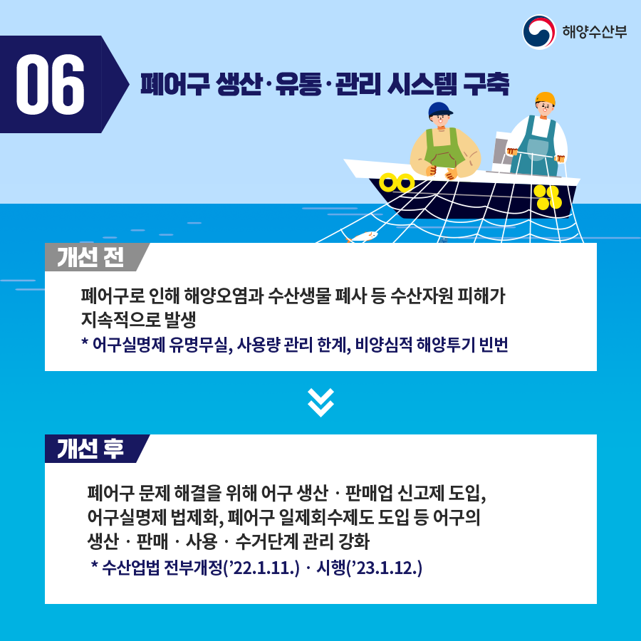 06. 폐어구 생산 유통 관리 시스템 구축. 개선 전. 폐어구로 인해 해양오염과 수산생물 폐사 등 수산자원 피해가 지속적으로 발생. * 어구실명제 유명무실, 사용량 관리 한계, 비양심적 해양투기 빈번. 개선 후. 폐어구 문제 해결을 위해 어구 생산 판매업 신고제 도입, 어구실명제 법제화, 폐어구 일저회수도제도 도입 등 어구의 생산 판매 사용 수거단계 관리 강화. * 수산업법 전부개정(22.1.11) 시행(23.1.12)