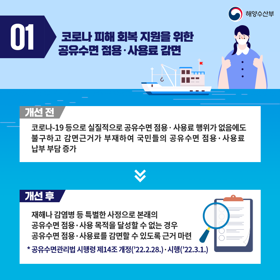 01.코로나 피해 회복 지원을 위한 공유수면 점용 사용료 감면. 개선 전. 코로나19등으로 실질적으로 공유수면 점용 사용료 행위가 없음에도 불구하고 감면근거가 부재하여 국민들의 공유수면 점용 사용료 납부 부담 증가. 개선 후. 재해나 감염병 등 특별한 사정으로 본래의 공유수면 점용 사용 목적을 달성할 수 없는 경우 공유수면 점용 사용료를 감면할 수 있도록 근거 마련. * 공유수면관리법 시행령 제14조 개정(22.2.28) 시행(22.3.1) 