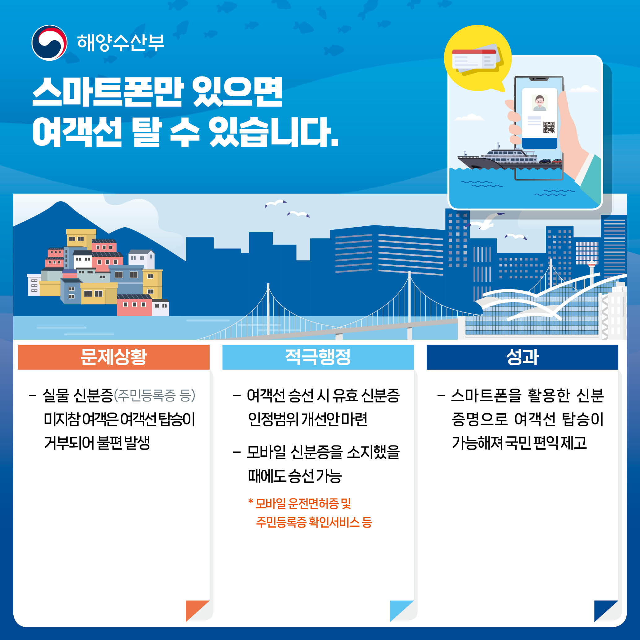 스마트폰만 있으면 여객선 탈 수 있습니다. 문제상황 실물 신분증(주민등록증 등) 미지참 여객은 여객선탑승이 거부되어 불편 발생 적극행정 여객선 승선 시 유효 신분증 인정범위 개선안 마련 모바일 신분증을 소지했을 때에도 승선가능 *모바일 운전면허증 및 주민등록증 확인서비스등 성과 스마트폰을 활용한 신분증명으로 여객선 탑승이 가능해져 국민 편익제고