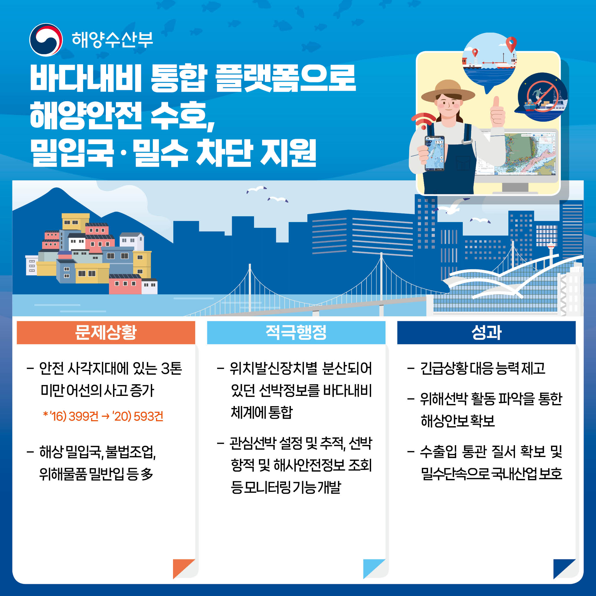 바다내비 통합 플랫폼으로 해양안전 수호, 밀입국 밀수 차단 지원. 문제상황 안전 사각지대에 있는 3톤 미만 어선의 사고 증가 *16)399건에서 20)593건. 해상밀입국, 불법조업, 위해물품 밀반입 등. 적극행정 위치발신장치별 분산되어 있던 선박정보를 바다내비 체계에 통합. 관심선박 설정 및 추적, 선박 항적 및 해사안전정보 조회 등 모니터링 기능 개발. 성과 긴급상황 대응 능력 제고. 위해 선박 활동 파악을 통한 해상안보 확보. 수출입 통관 질서 확보 및 밀수단속으로 국내산업 보호.