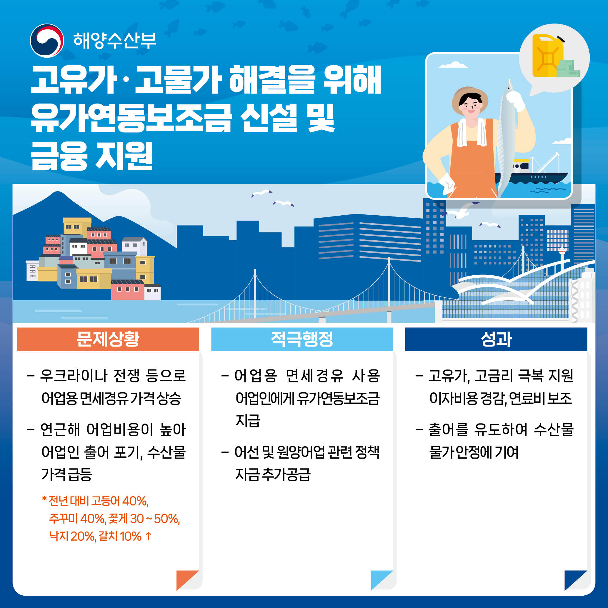 고유가 고물가 해결을 위해 유가연동보조금 신설 및 금융지원 문제상황 우크라이나 전쟁 등으로 어업용 면세경유 가격 상승 연근해 어업비용이 높아 어업인 출어 포기, 수산물 가격 급등*전년대비 고등어 40%, 주꾸미 40%, 꽃개 30~50%, 낙지20%, 갈치10% 증가 적극행정 어업용 면세경유 사용어업인에게 유가연동보조금 지급 어선 및 원양어업 관련 정책자금 추가공급 성과 고유가, 고금리 극복지원 이자비용 경감, 연로비 보조 출어를 유도하여 수산물 물가 안정에 기여
