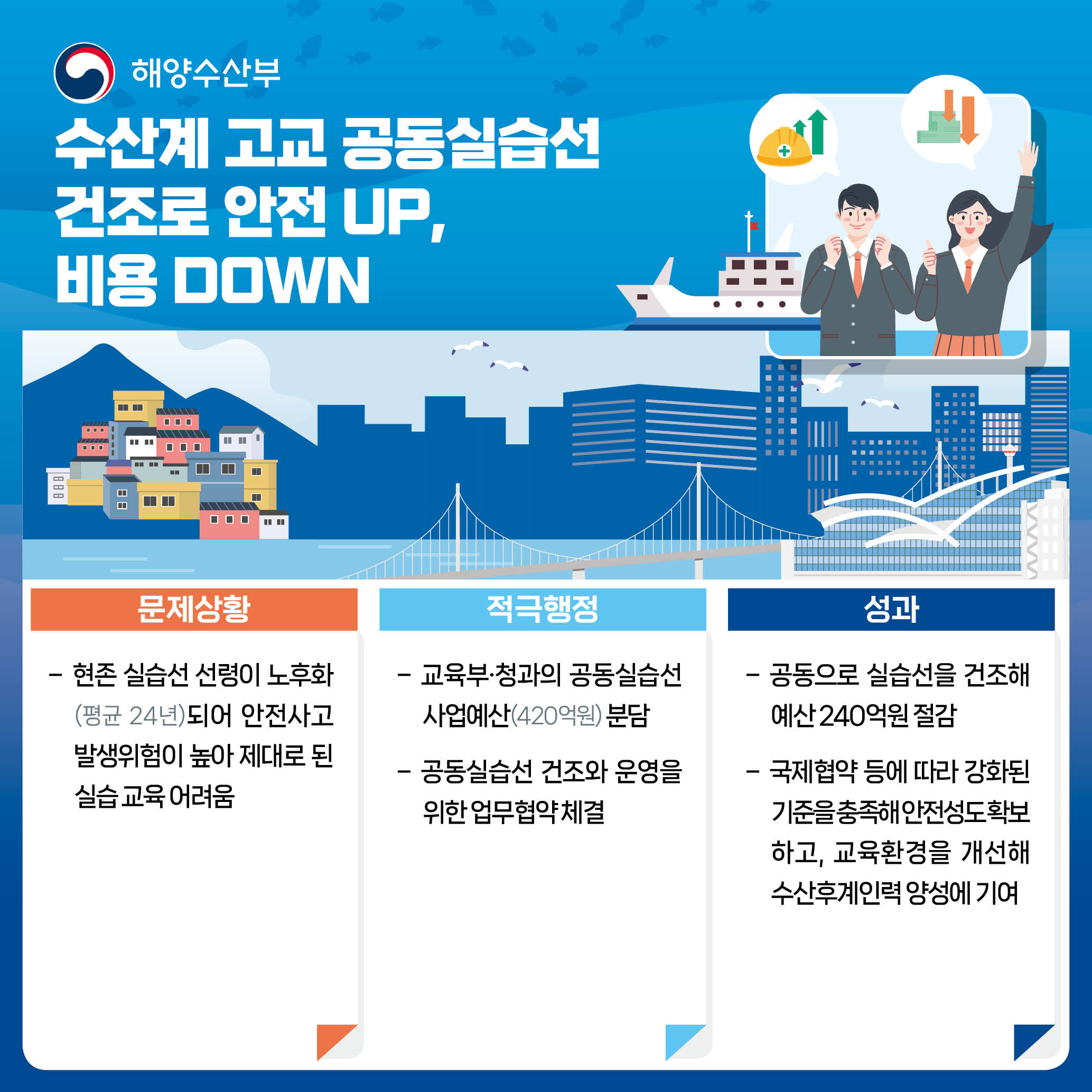 수산계 고교 공동실습선 건조로 안전 UP, 비용 DOWN 문제상황 현존 실습선 선령이 노후화(평균 24년)되어 안전사고 발생위험이 높아 제대로 된 실습 교육 어려움 적극행정 교육부 청과의 공동 실습선 사업예산(420억원)분담 공동실습선 건조와 운영을 위한 업무협약 체결 성과 공동으로 실습선을 건조해 예산 240억원 절감 국제협약 등에 따라 강화된 기준을 충족해 안전성도 확보하고, 교육환경을 개선해 수산후계인력 양성에 기여