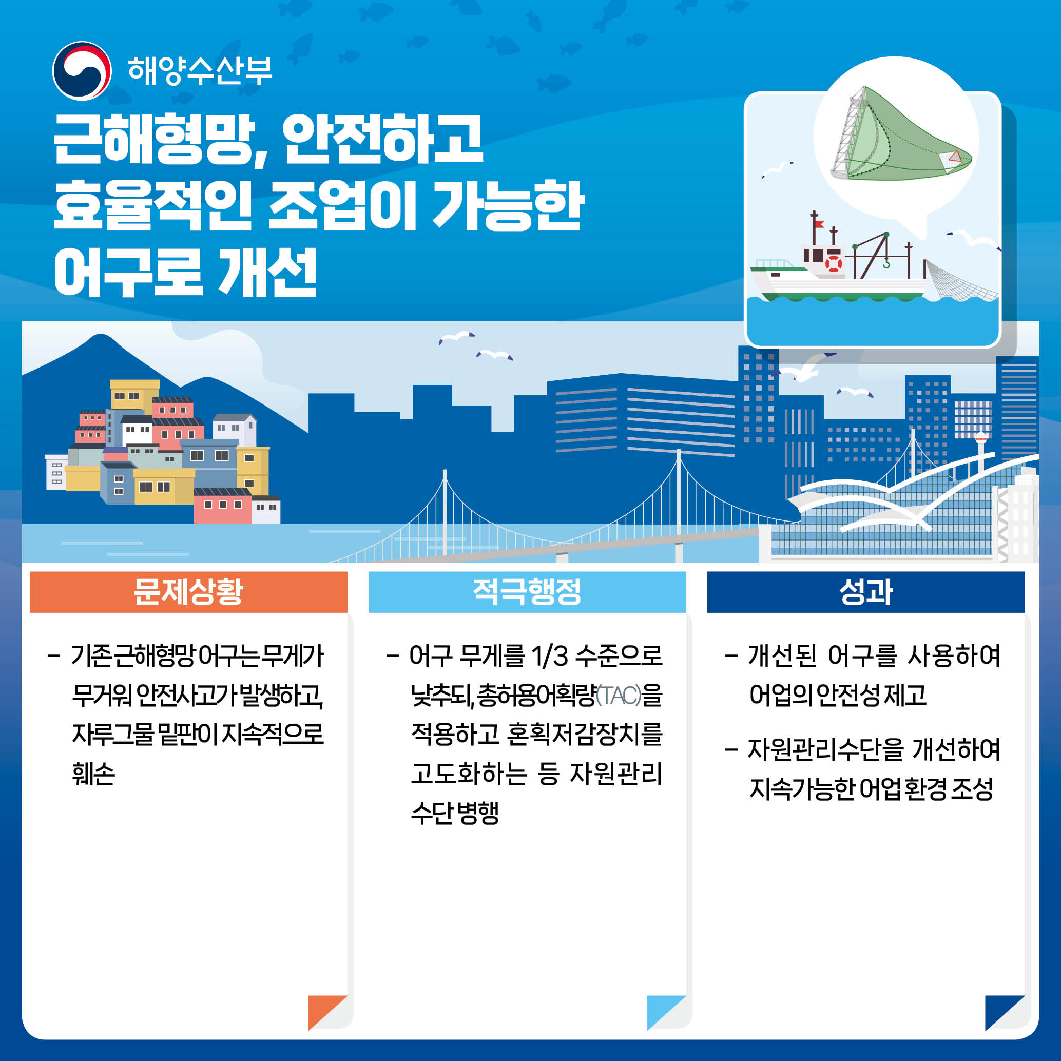 근해형망, 안전하고 효율적인 조업이 가능한 어구로 개선 문제상황 기존 근해형망 어구는 무게가 무거워 안전사고가 발생하고, 자루 그물 밑판이 지속적으로 훼손 적극행정 어구 무게를 1/3 수준으로 낮추되, 총 허용어획량을 적용하고 혼획저감장치를 고도화하는 등 자원관리 수단 병행 성과 개선된 어구를 사용하여 어업의 안전성 제고 자원관리수단을 개선하여 지속가능한 어업 환경 조성